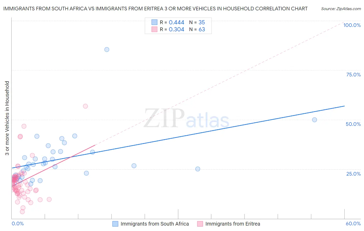 Immigrants from South Africa vs Immigrants from Eritrea 3 or more Vehicles in Household
