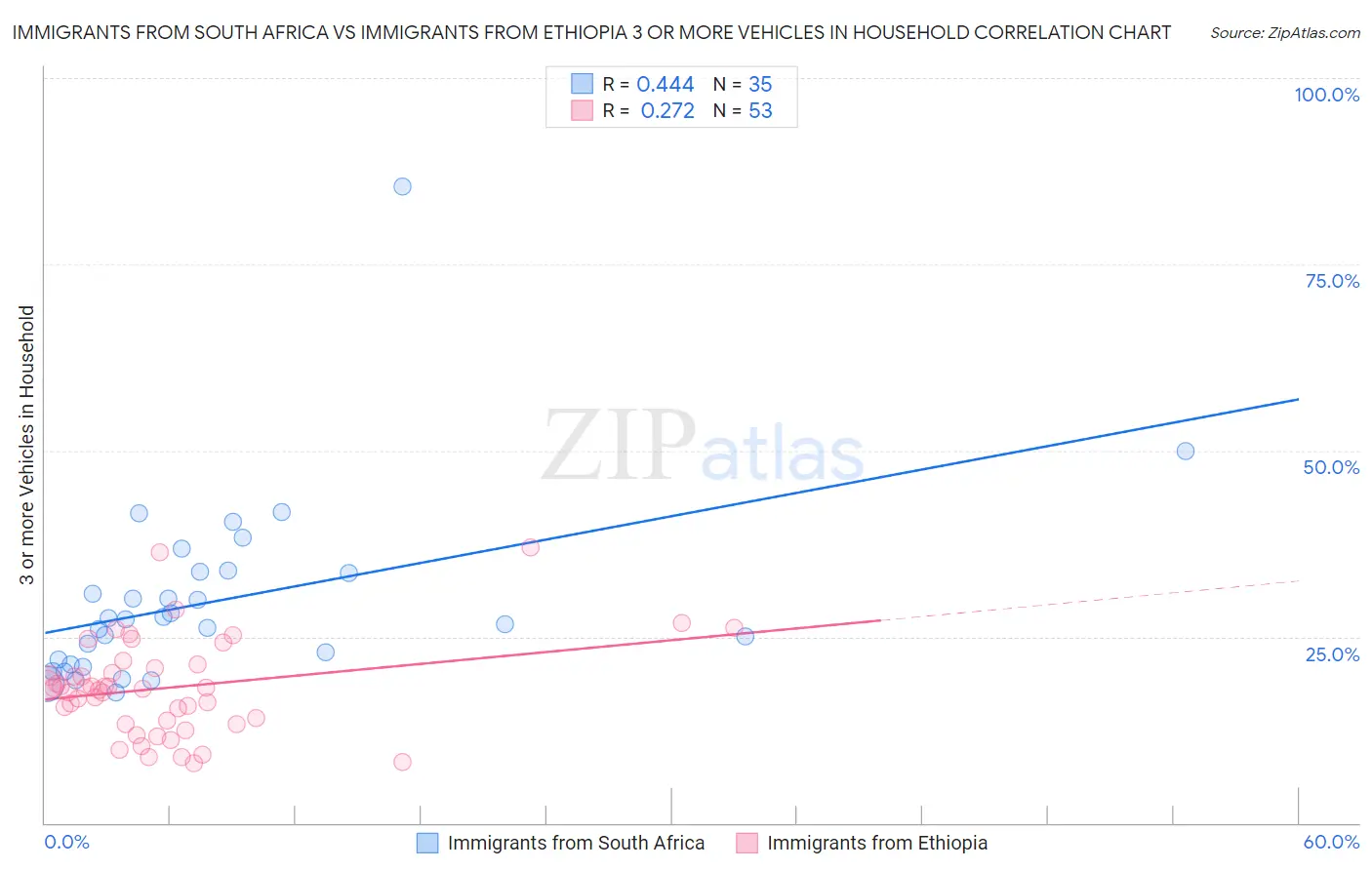 Immigrants from South Africa vs Immigrants from Ethiopia 3 or more Vehicles in Household