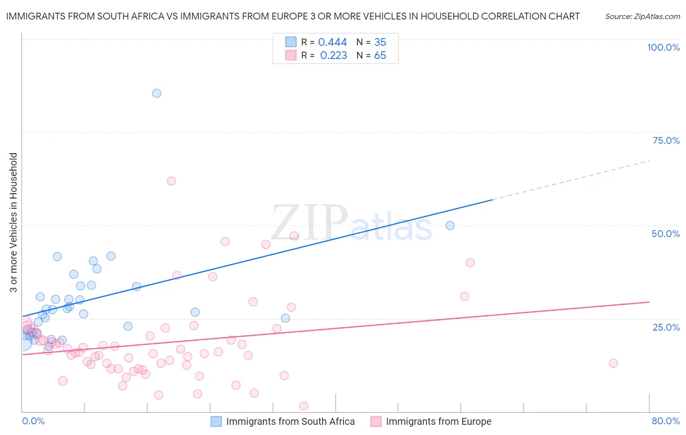 Immigrants from South Africa vs Immigrants from Europe 3 or more Vehicles in Household