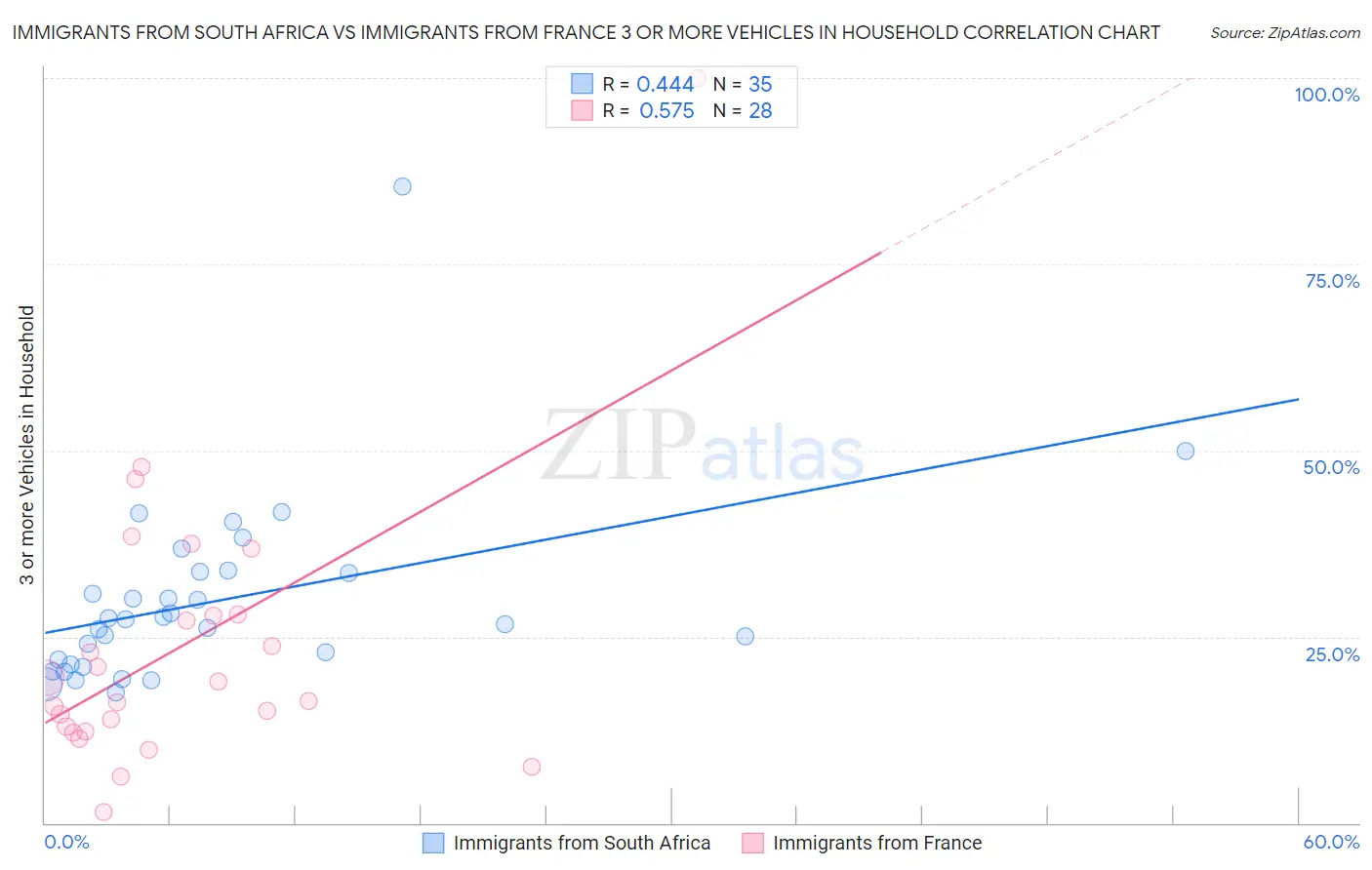 Immigrants from South Africa vs Immigrants from France 3 or more Vehicles in Household