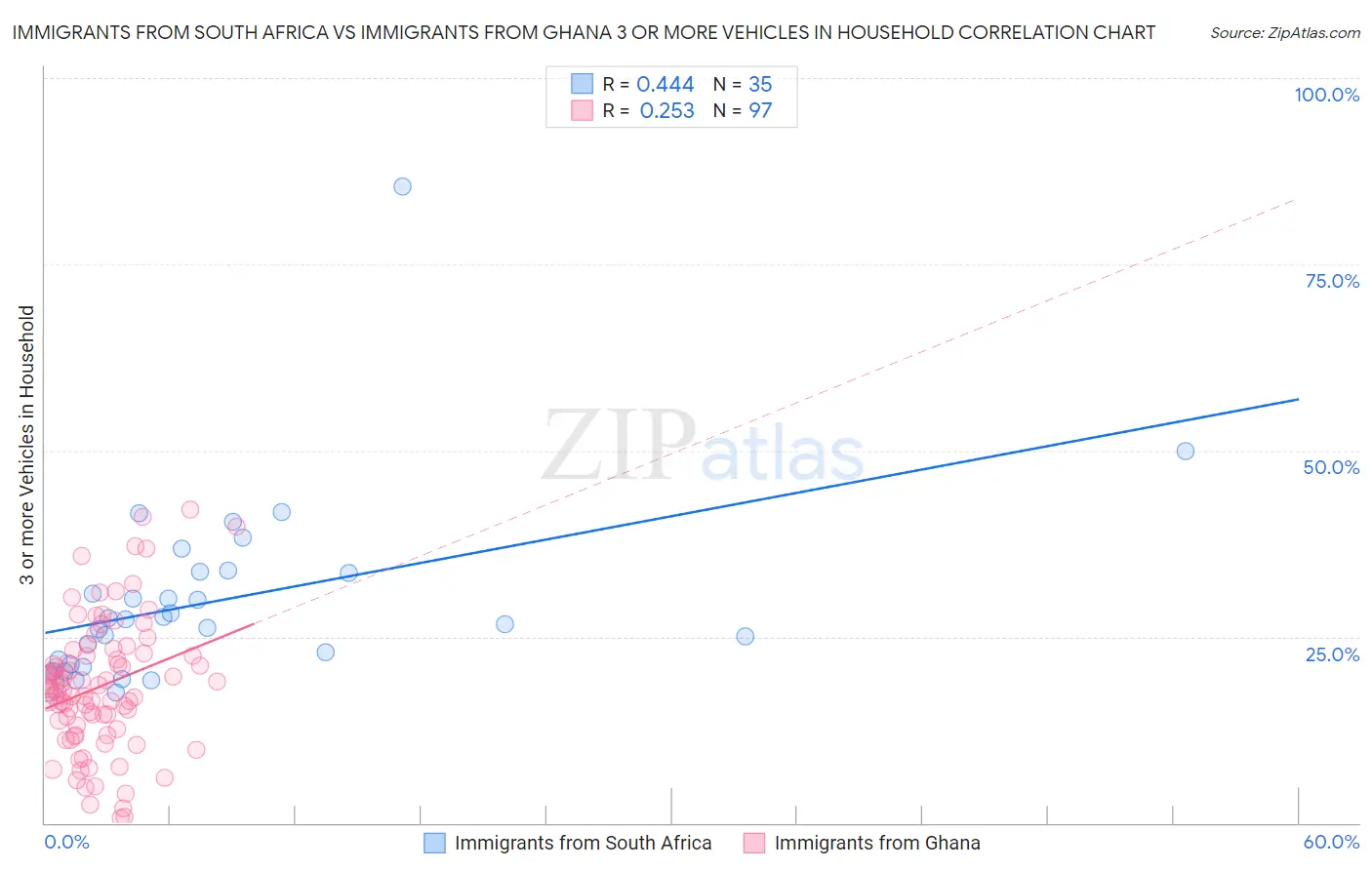 Immigrants from South Africa vs Immigrants from Ghana 3 or more Vehicles in Household