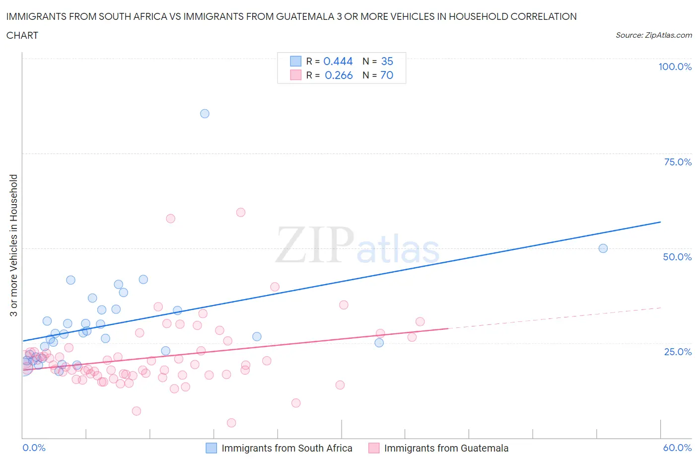 Immigrants from South Africa vs Immigrants from Guatemala 3 or more Vehicles in Household