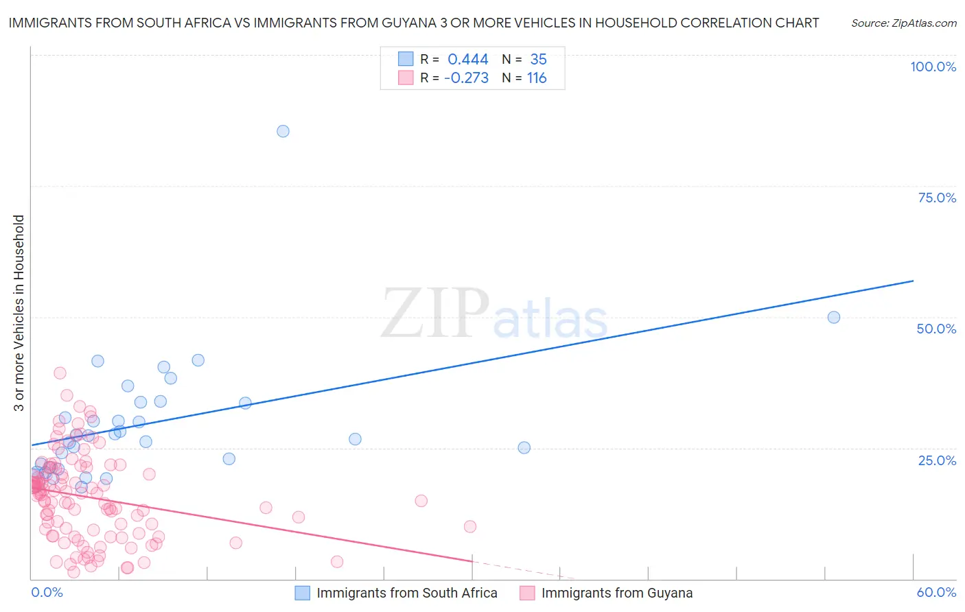 Immigrants from South Africa vs Immigrants from Guyana 3 or more Vehicles in Household