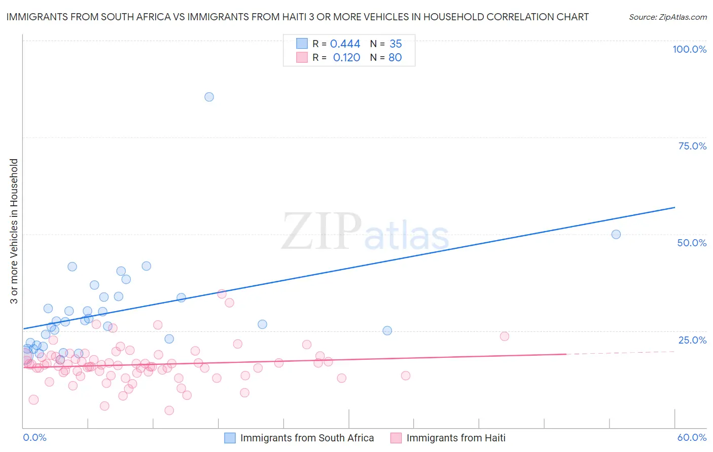 Immigrants from South Africa vs Immigrants from Haiti 3 or more Vehicles in Household