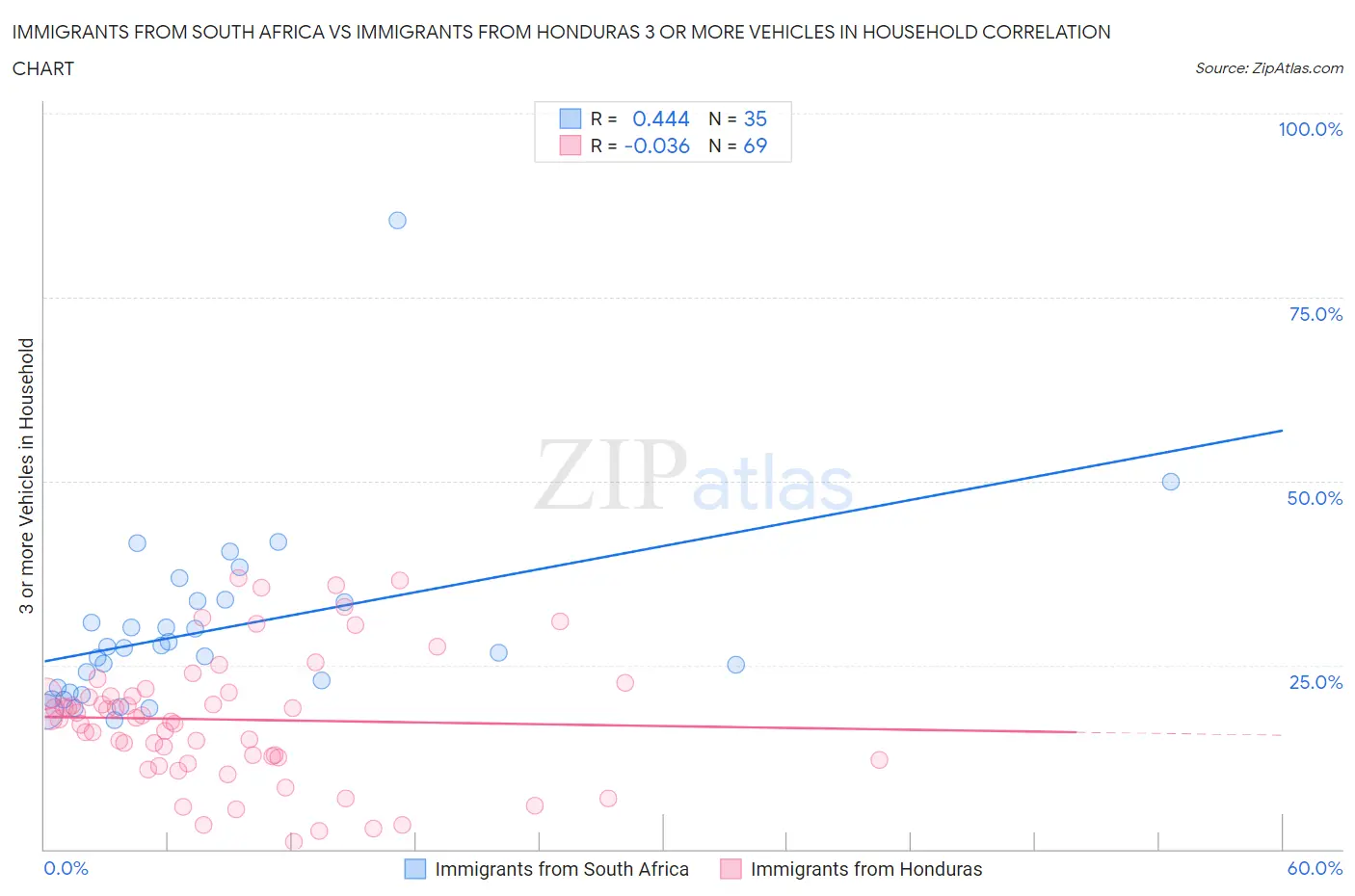 Immigrants from South Africa vs Immigrants from Honduras 3 or more Vehicles in Household