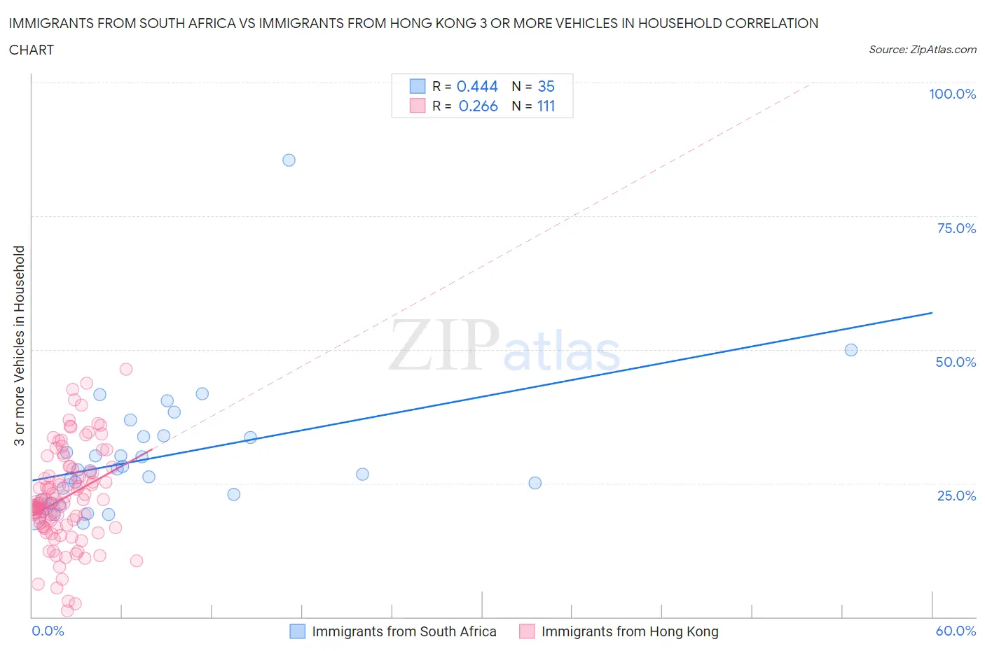 Immigrants from South Africa vs Immigrants from Hong Kong 3 or more Vehicles in Household