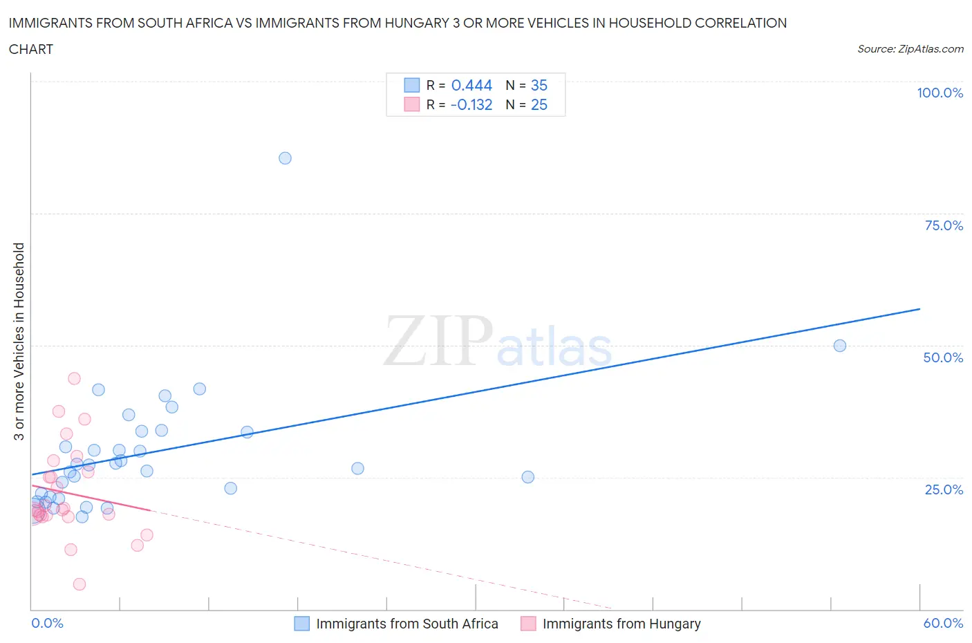 Immigrants from South Africa vs Immigrants from Hungary 3 or more Vehicles in Household