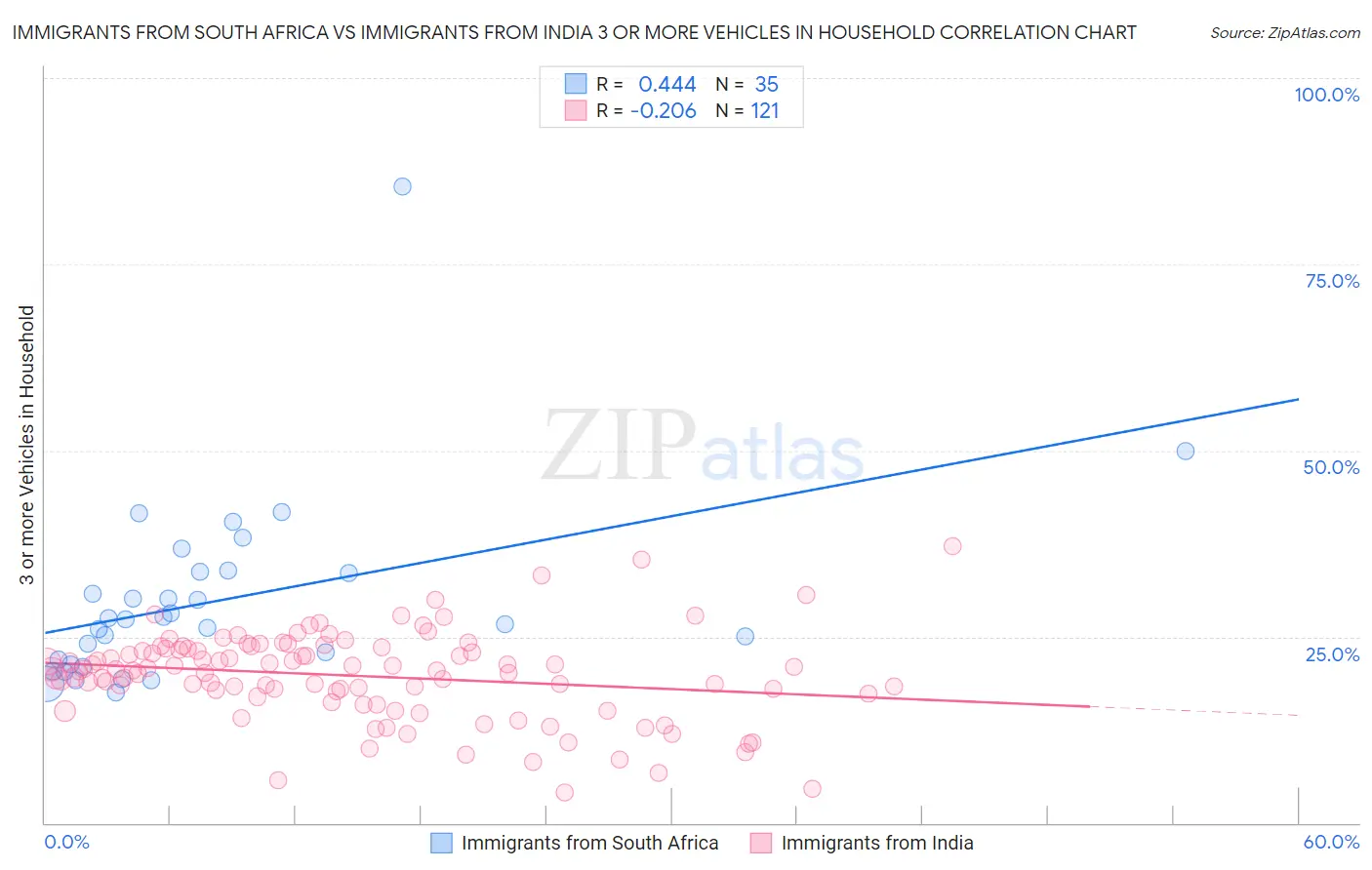 Immigrants from South Africa vs Immigrants from India 3 or more Vehicles in Household