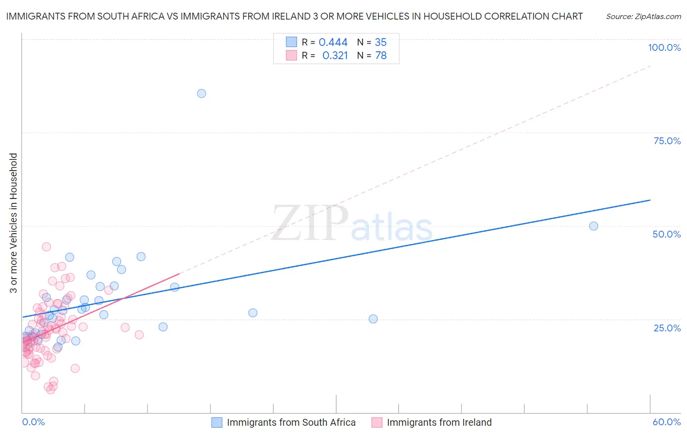 Immigrants from South Africa vs Immigrants from Ireland 3 or more Vehicles in Household