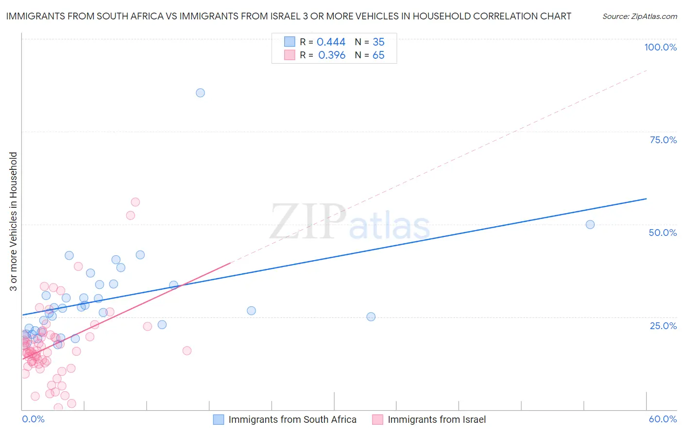 Immigrants from South Africa vs Immigrants from Israel 3 or more Vehicles in Household