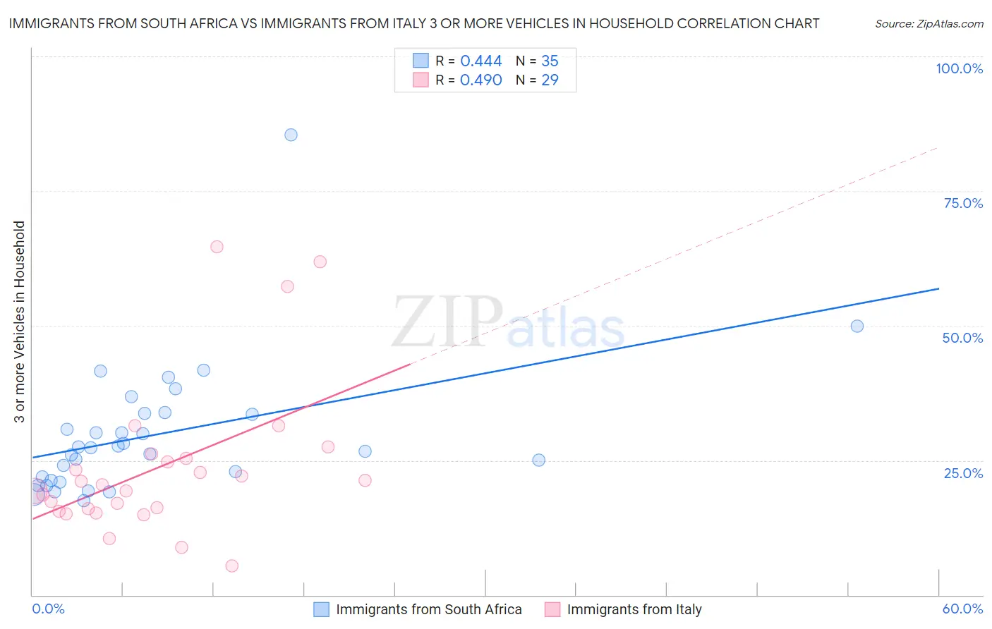 Immigrants from South Africa vs Immigrants from Italy 3 or more Vehicles in Household