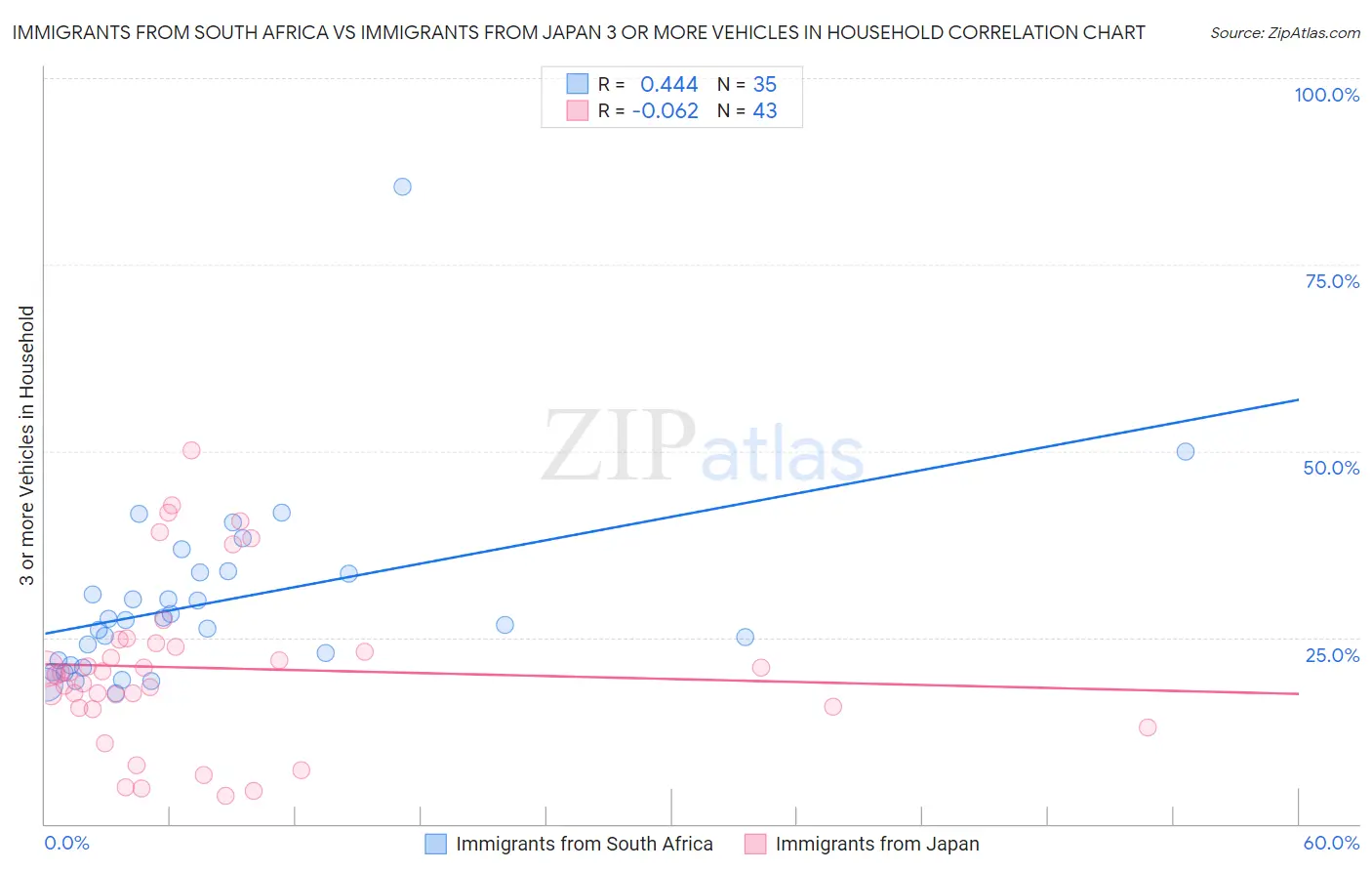 Immigrants from South Africa vs Immigrants from Japan 3 or more Vehicles in Household