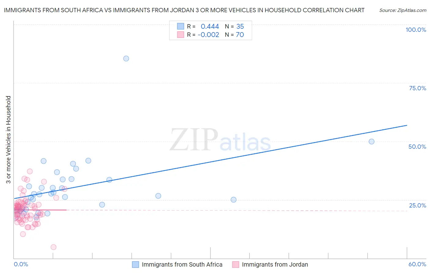 Immigrants from South Africa vs Immigrants from Jordan 3 or more Vehicles in Household
