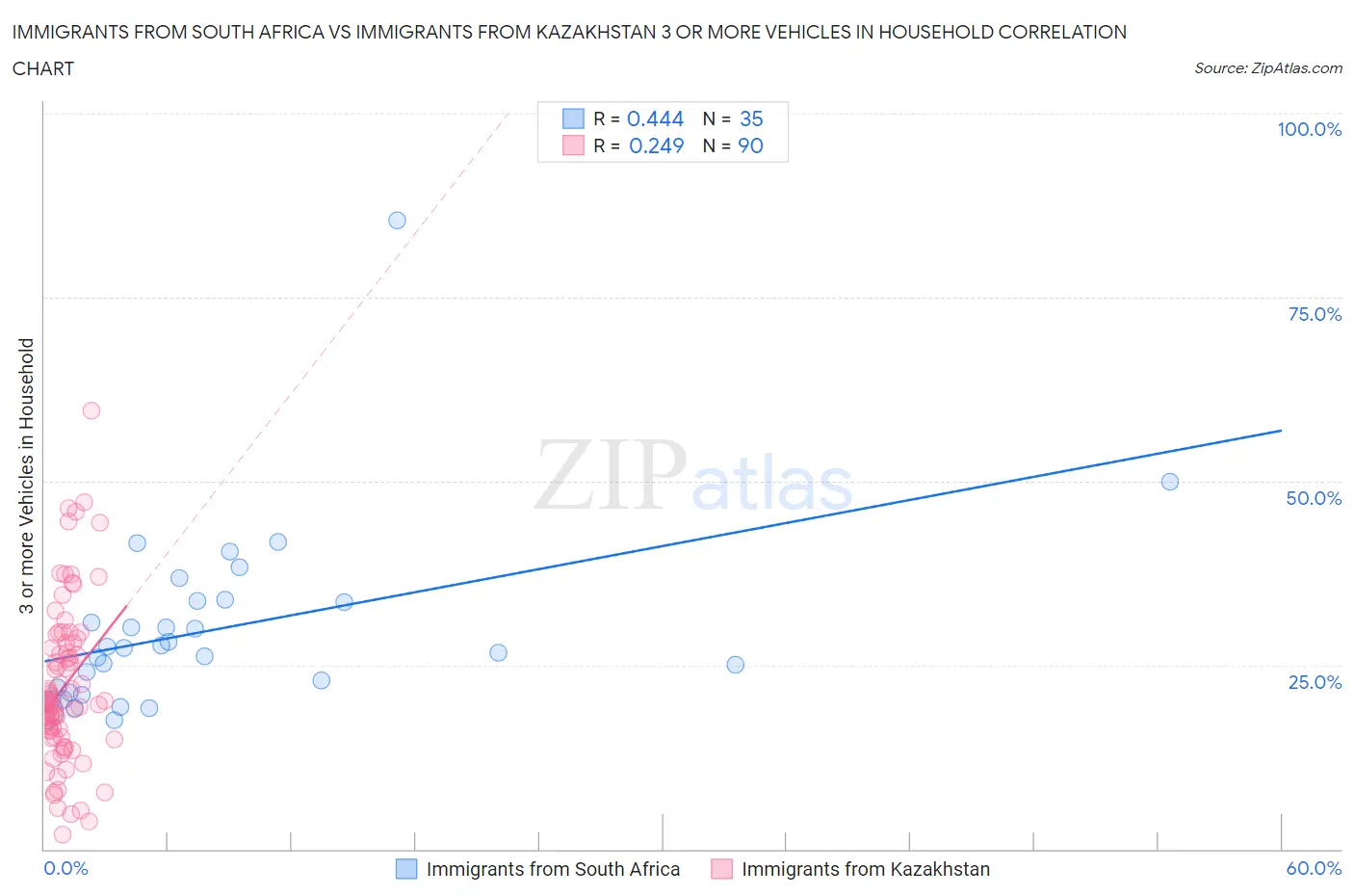 Immigrants from South Africa vs Immigrants from Kazakhstan 3 or more Vehicles in Household