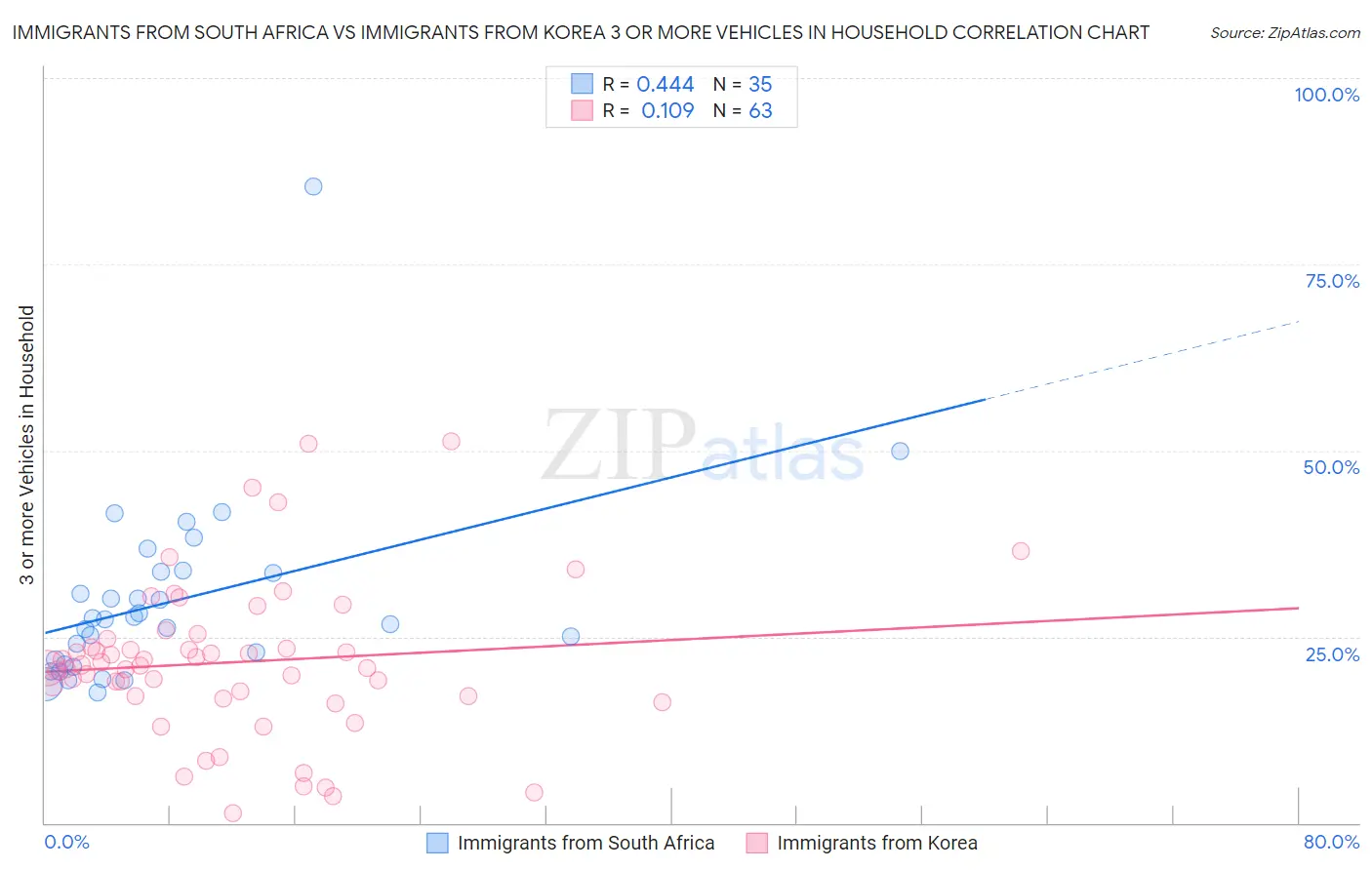 Immigrants from South Africa vs Immigrants from Korea 3 or more Vehicles in Household