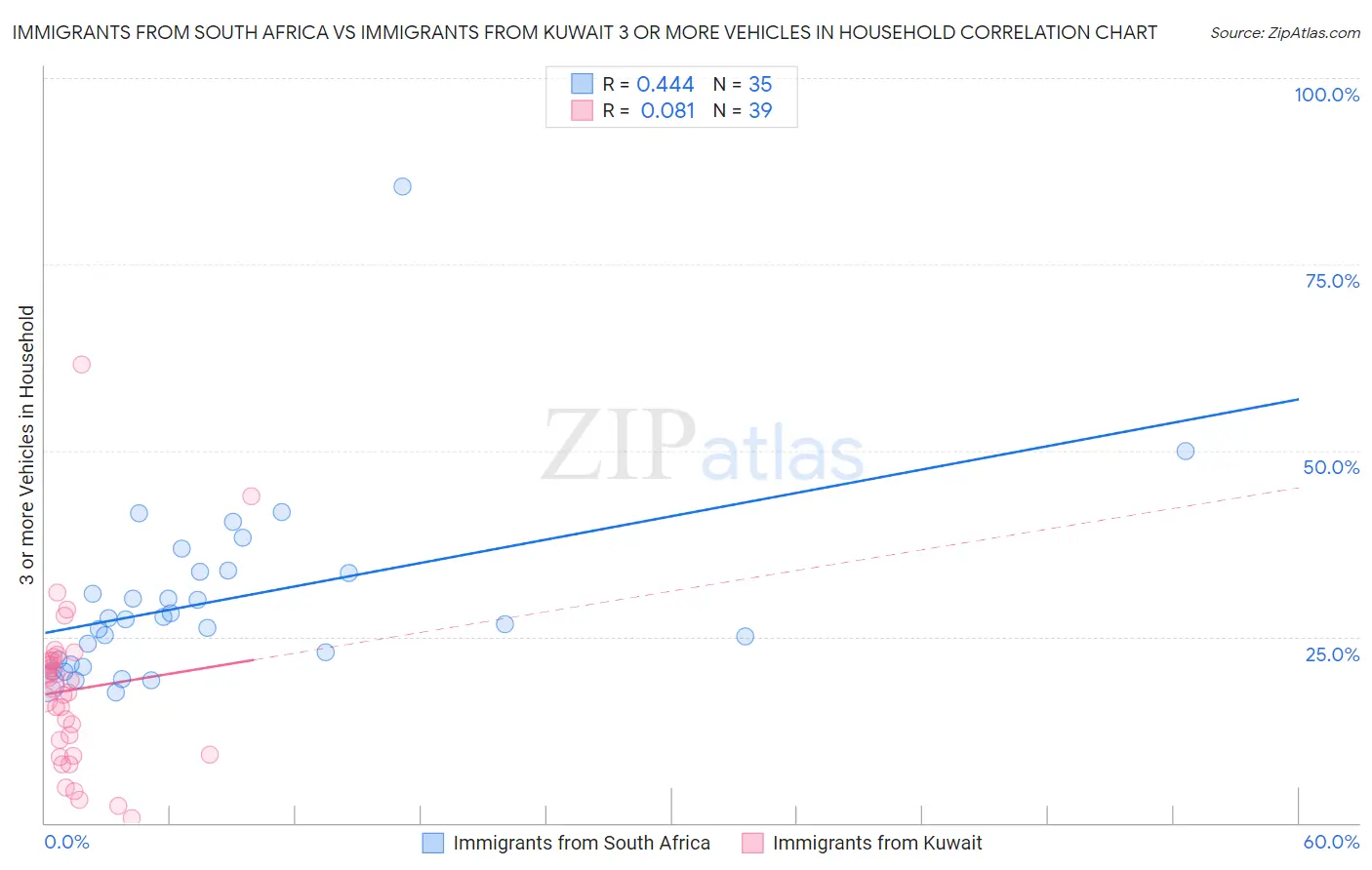Immigrants from South Africa vs Immigrants from Kuwait 3 or more Vehicles in Household