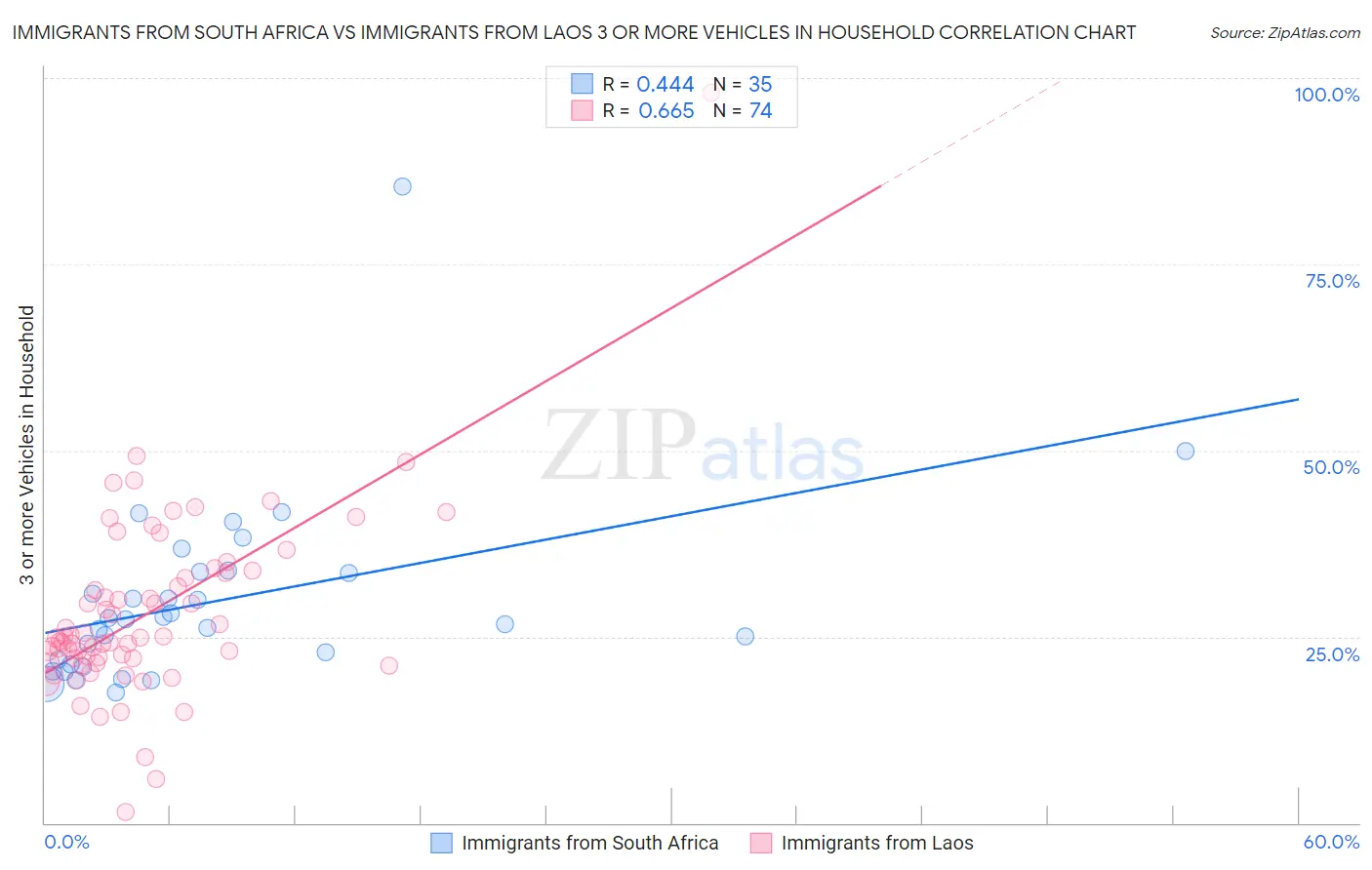 Immigrants from South Africa vs Immigrants from Laos 3 or more Vehicles in Household