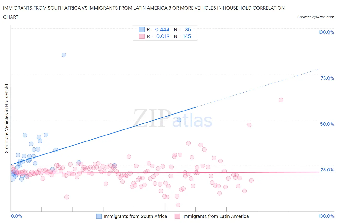 Immigrants from South Africa vs Immigrants from Latin America 3 or more Vehicles in Household