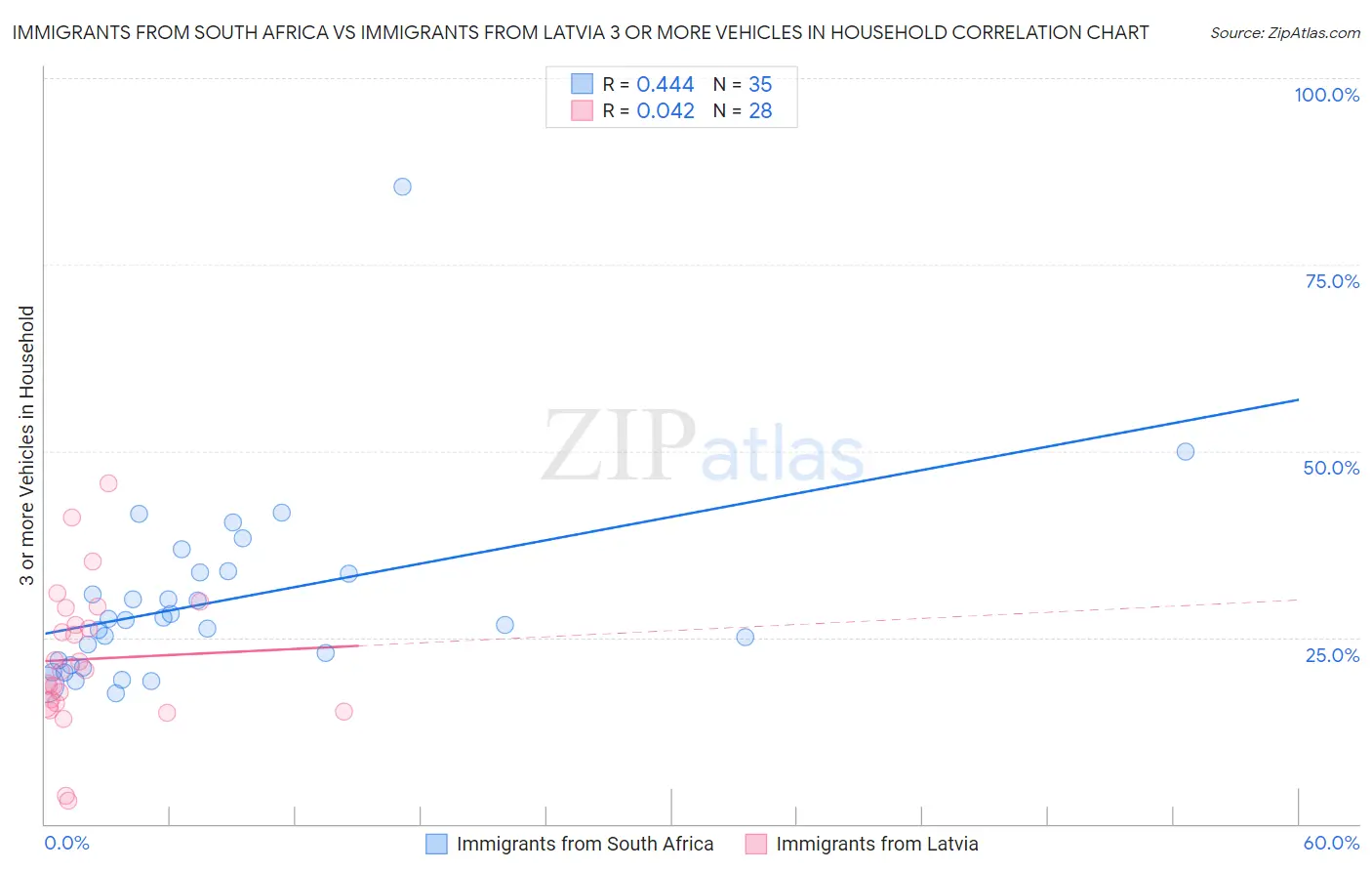 Immigrants from South Africa vs Immigrants from Latvia 3 or more Vehicles in Household