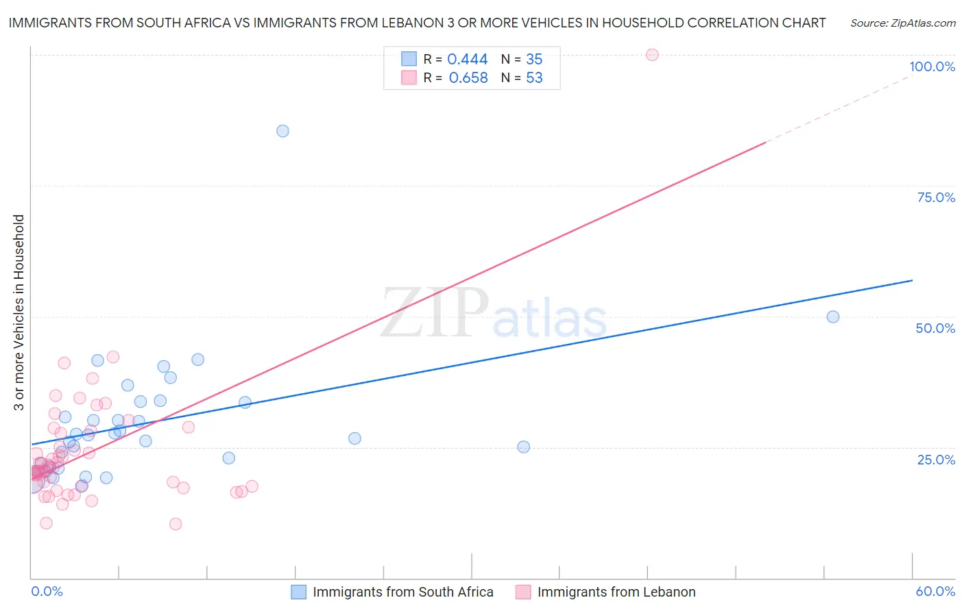 Immigrants from South Africa vs Immigrants from Lebanon 3 or more Vehicles in Household
