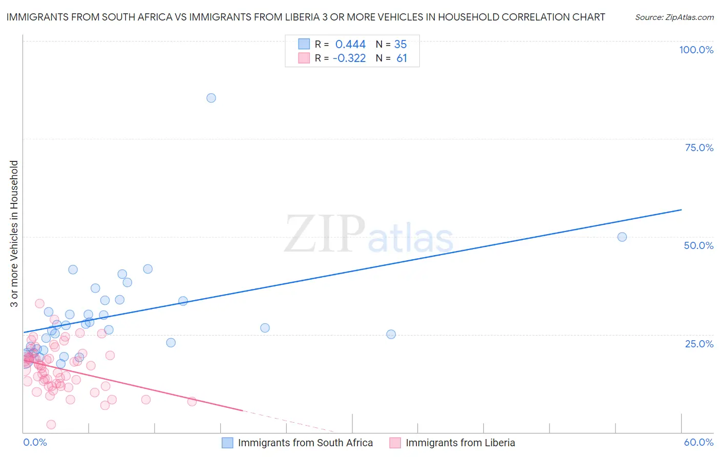 Immigrants from South Africa vs Immigrants from Liberia 3 or more Vehicles in Household
