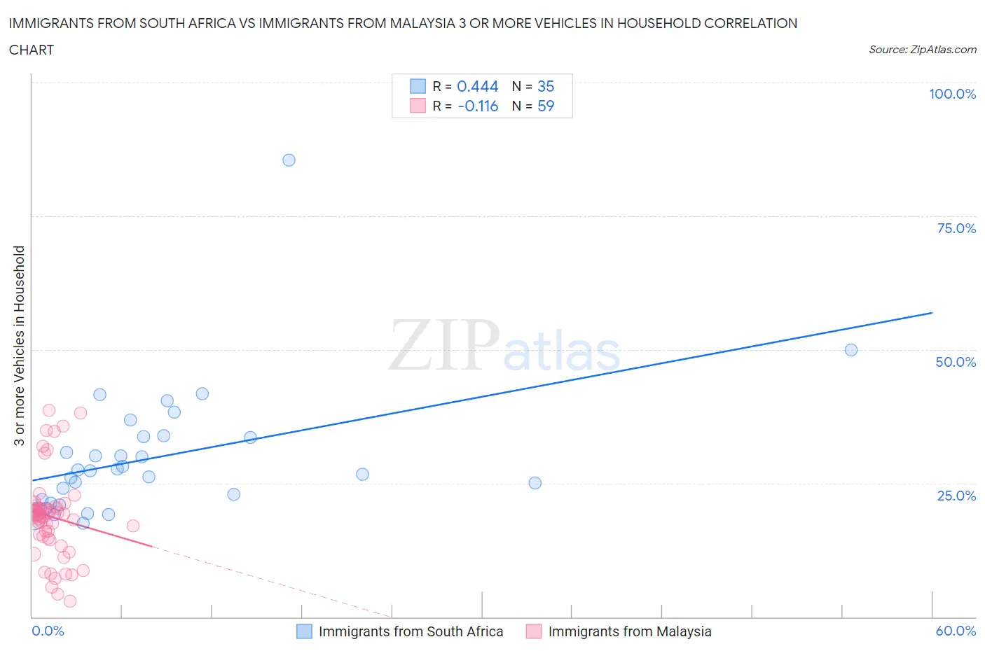 Immigrants from South Africa vs Immigrants from Malaysia 3 or more Vehicles in Household