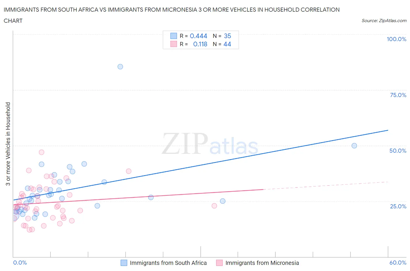 Immigrants from South Africa vs Immigrants from Micronesia 3 or more Vehicles in Household