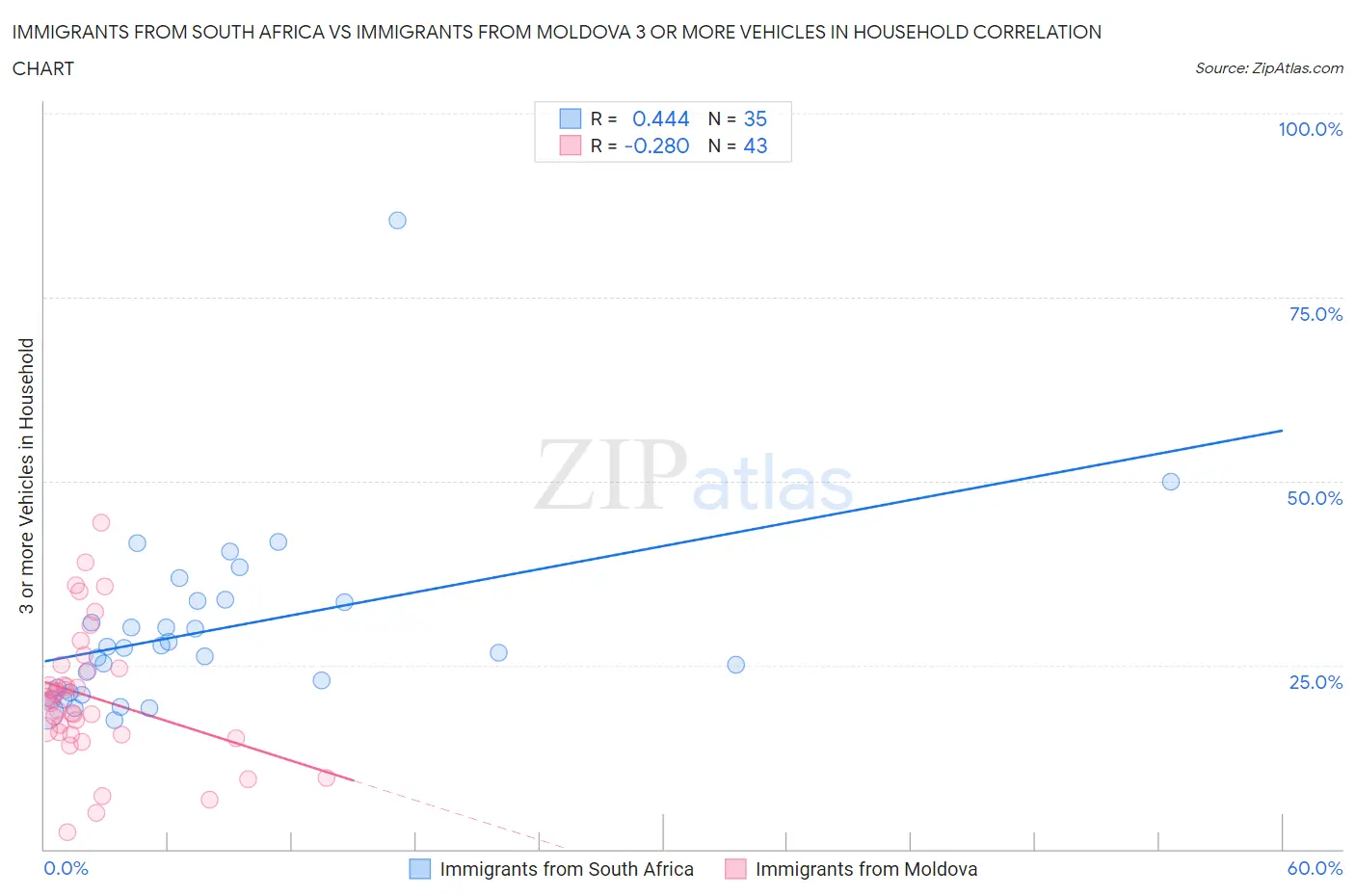 Immigrants from South Africa vs Immigrants from Moldova 3 or more Vehicles in Household