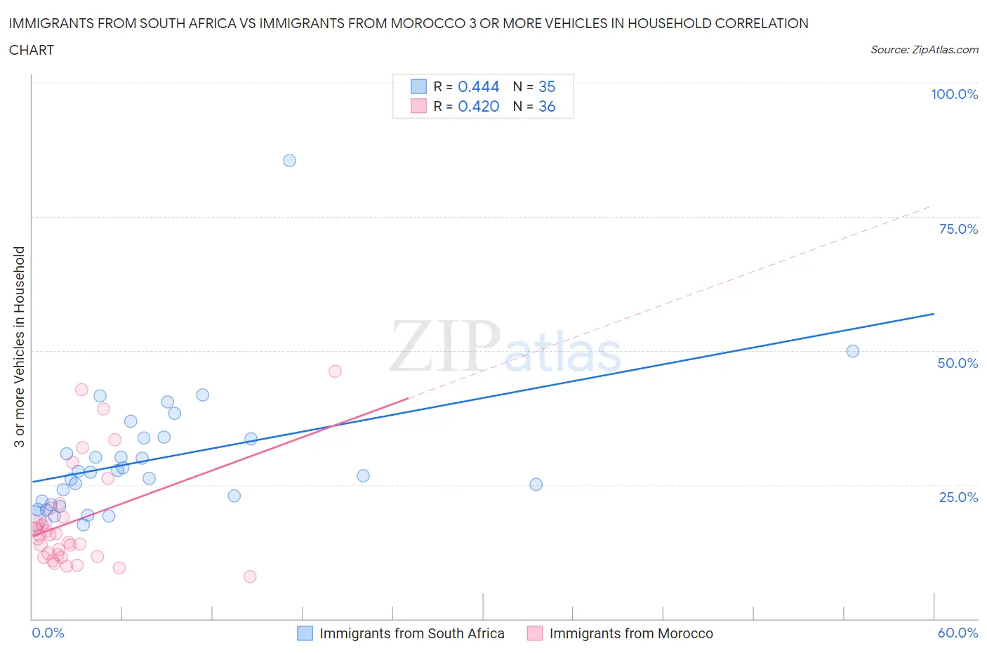 Immigrants from South Africa vs Immigrants from Morocco 3 or more Vehicles in Household