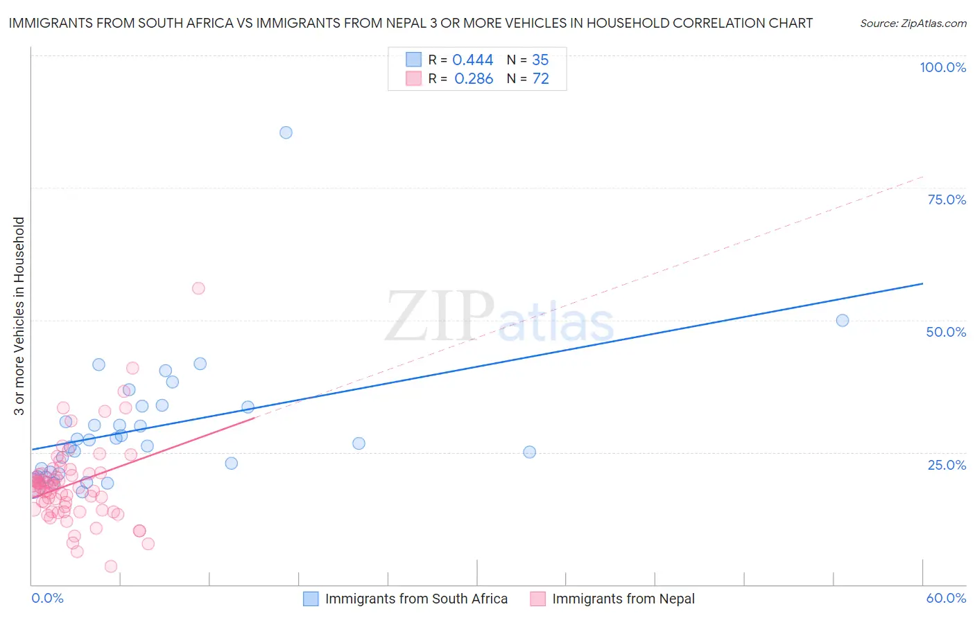 Immigrants from South Africa vs Immigrants from Nepal 3 or more Vehicles in Household