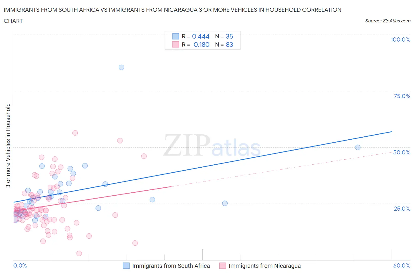 Immigrants from South Africa vs Immigrants from Nicaragua 3 or more Vehicles in Household