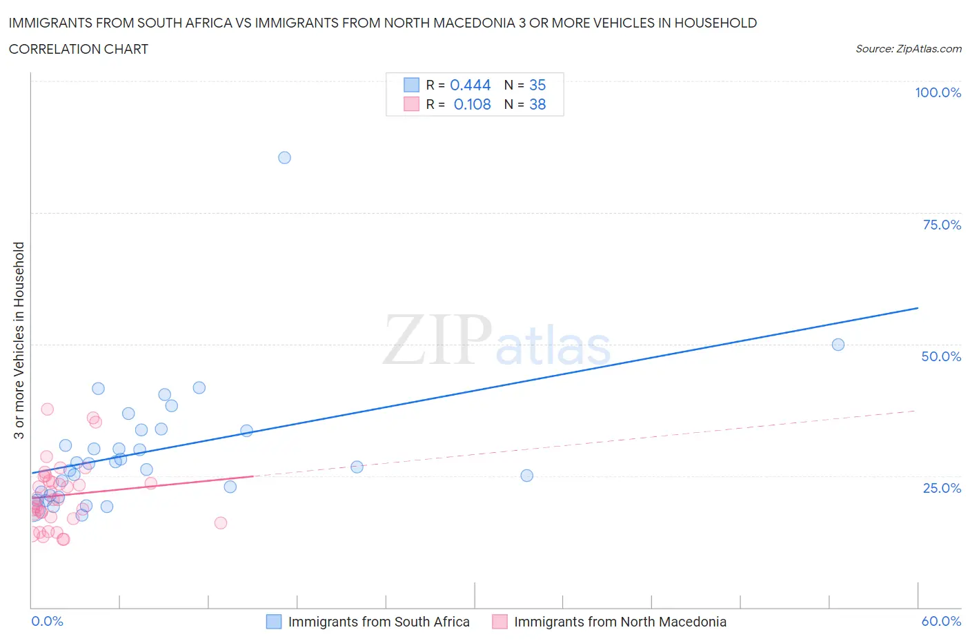 Immigrants from South Africa vs Immigrants from North Macedonia 3 or more Vehicles in Household