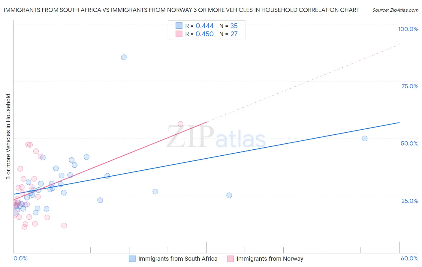 Immigrants from South Africa vs Immigrants from Norway 3 or more Vehicles in Household