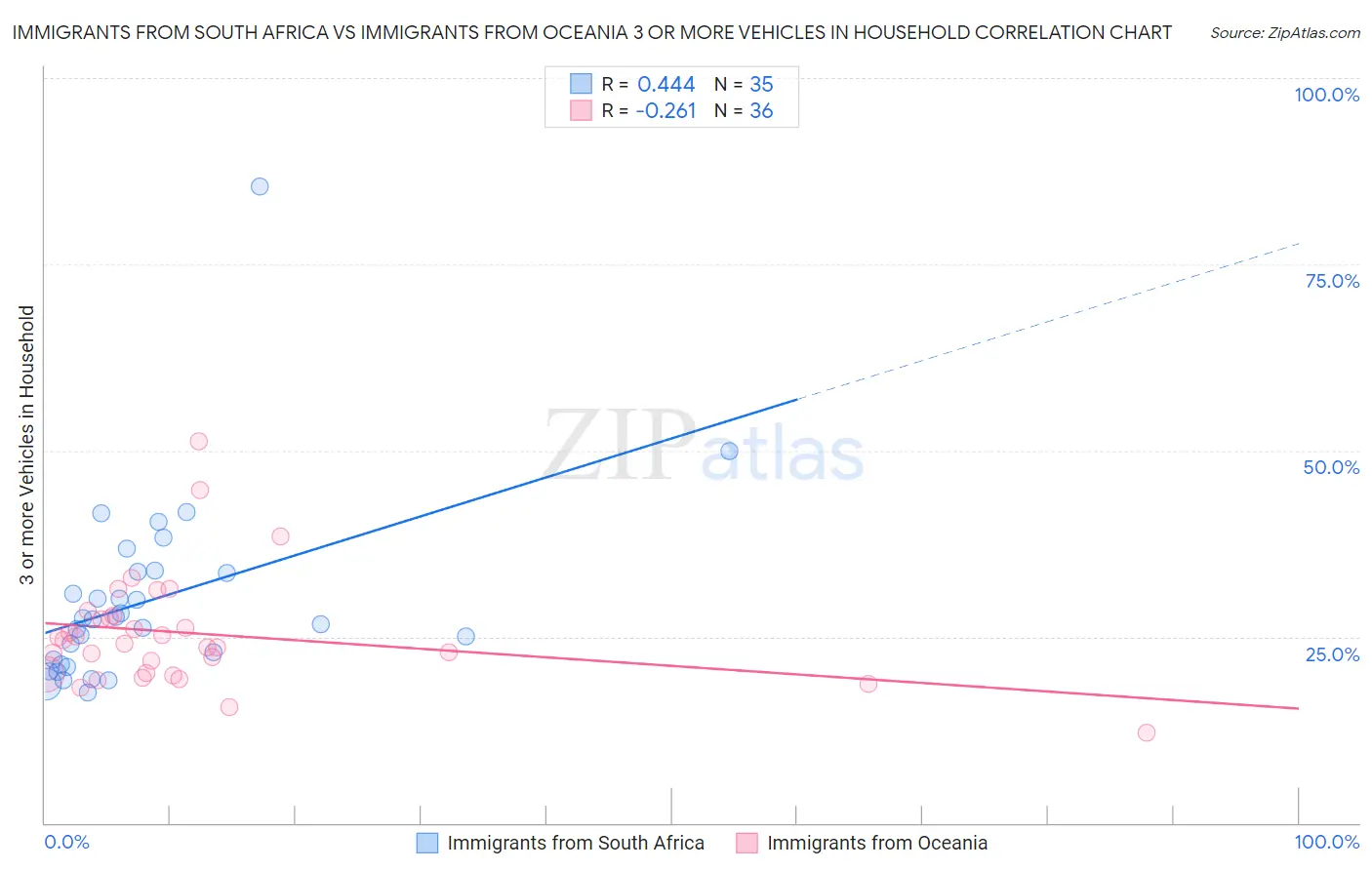 Immigrants from South Africa vs Immigrants from Oceania 3 or more Vehicles in Household