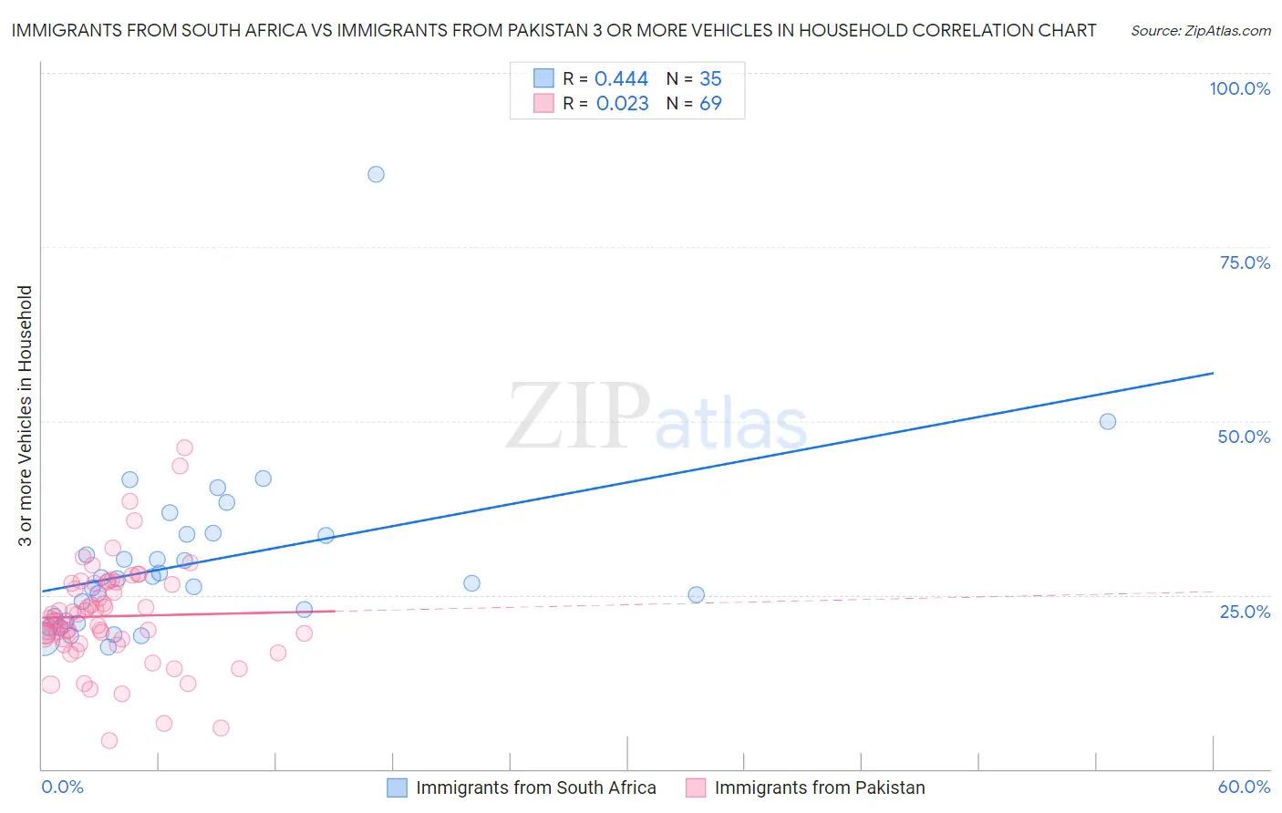 Immigrants from South Africa vs Immigrants from Pakistan 3 or more Vehicles in Household