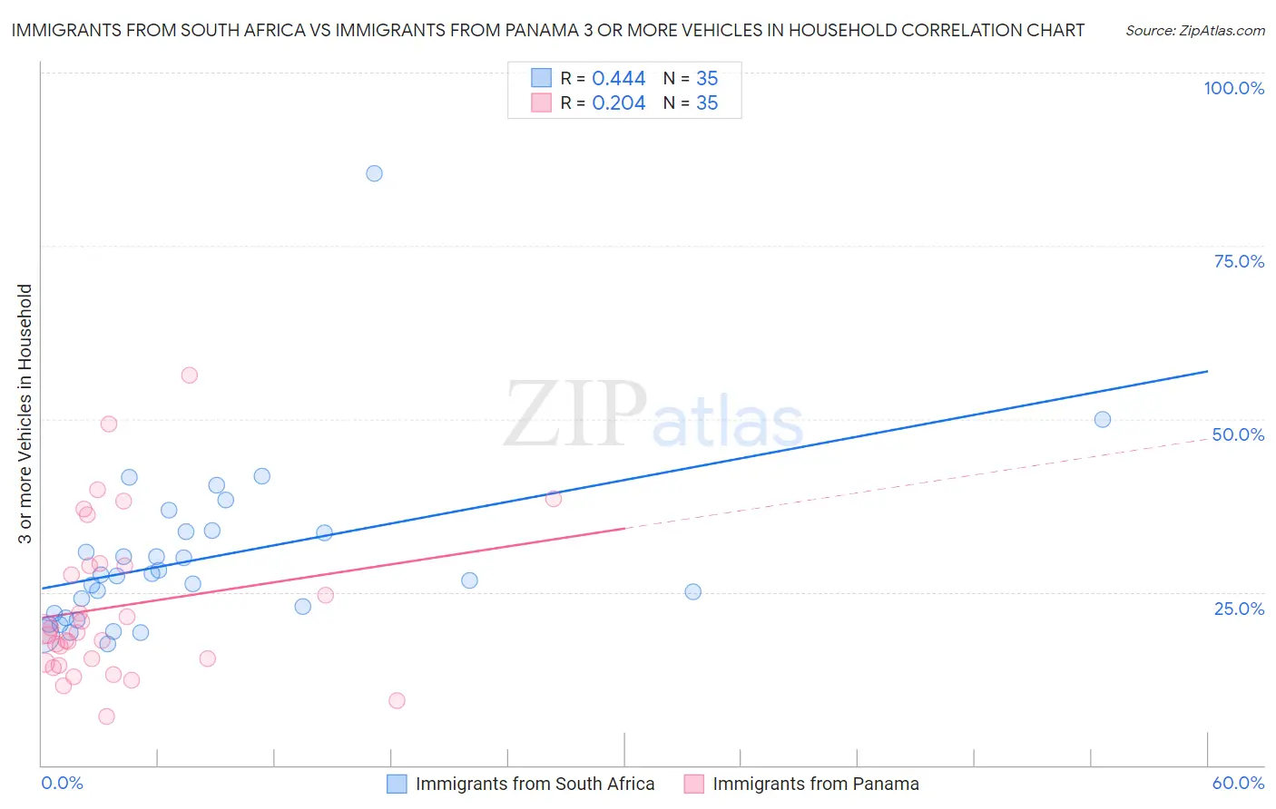 Immigrants from South Africa vs Immigrants from Panama 3 or more Vehicles in Household