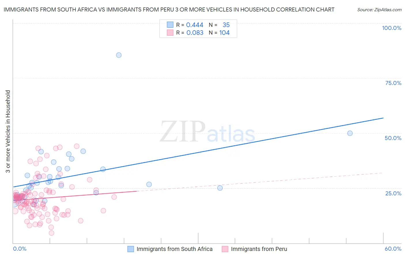 Immigrants from South Africa vs Immigrants from Peru 3 or more Vehicles in Household