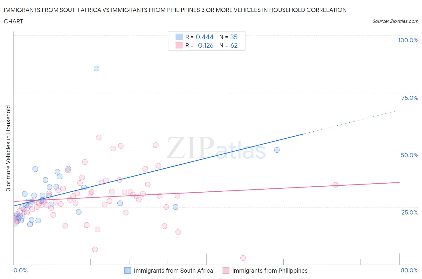 Immigrants from South Africa vs Immigrants from Philippines 3 or more Vehicles in Household