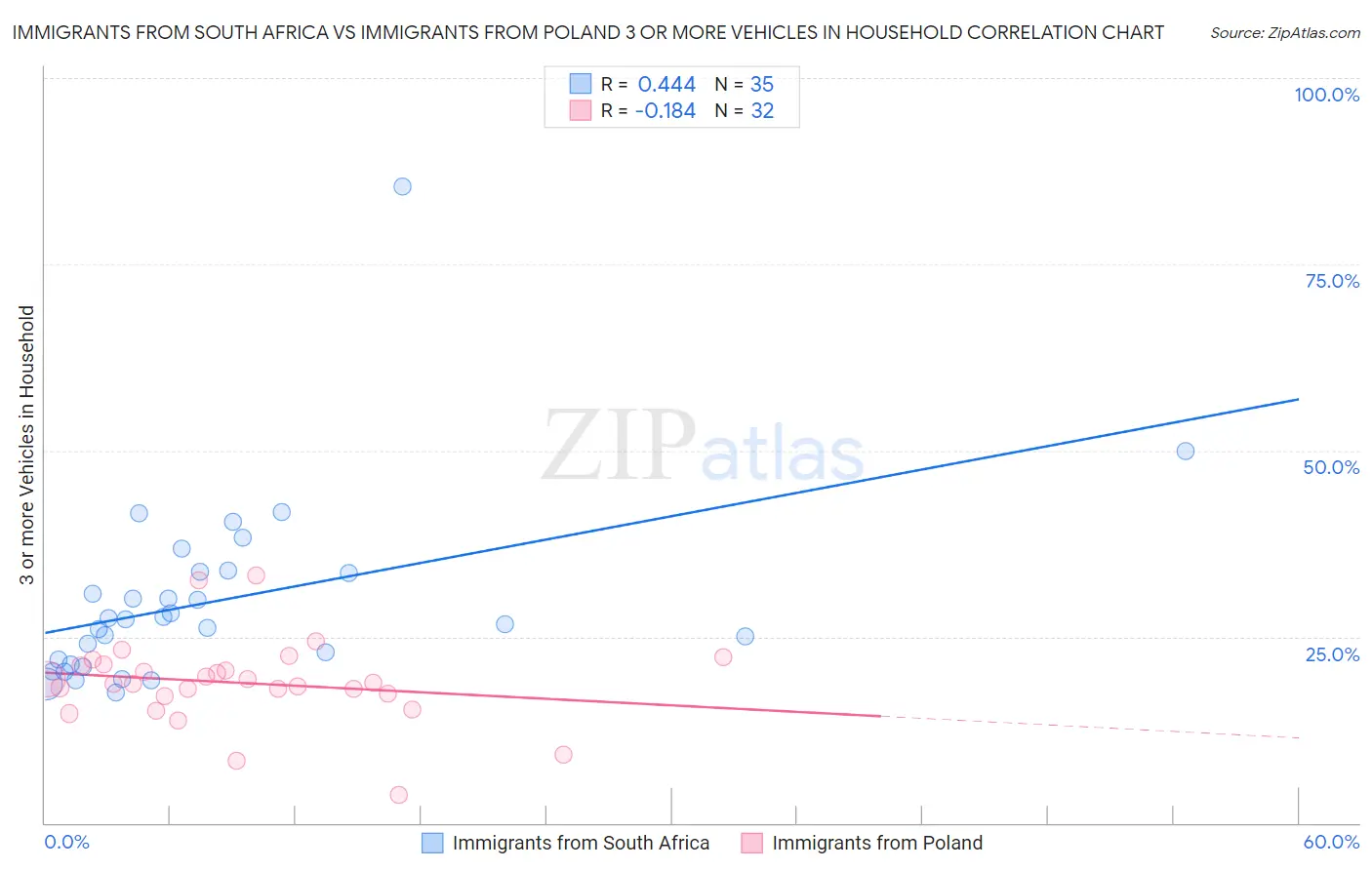 Immigrants from South Africa vs Immigrants from Poland 3 or more Vehicles in Household