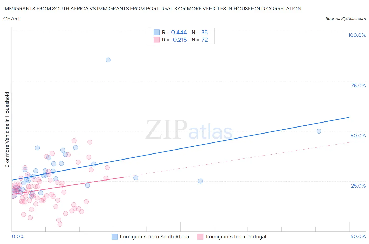 Immigrants from South Africa vs Immigrants from Portugal 3 or more Vehicles in Household