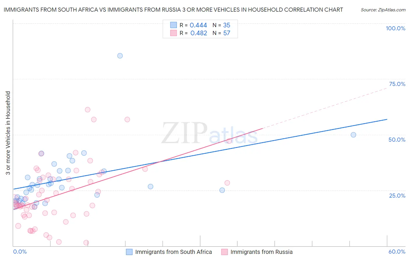 Immigrants from South Africa vs Immigrants from Russia 3 or more Vehicles in Household