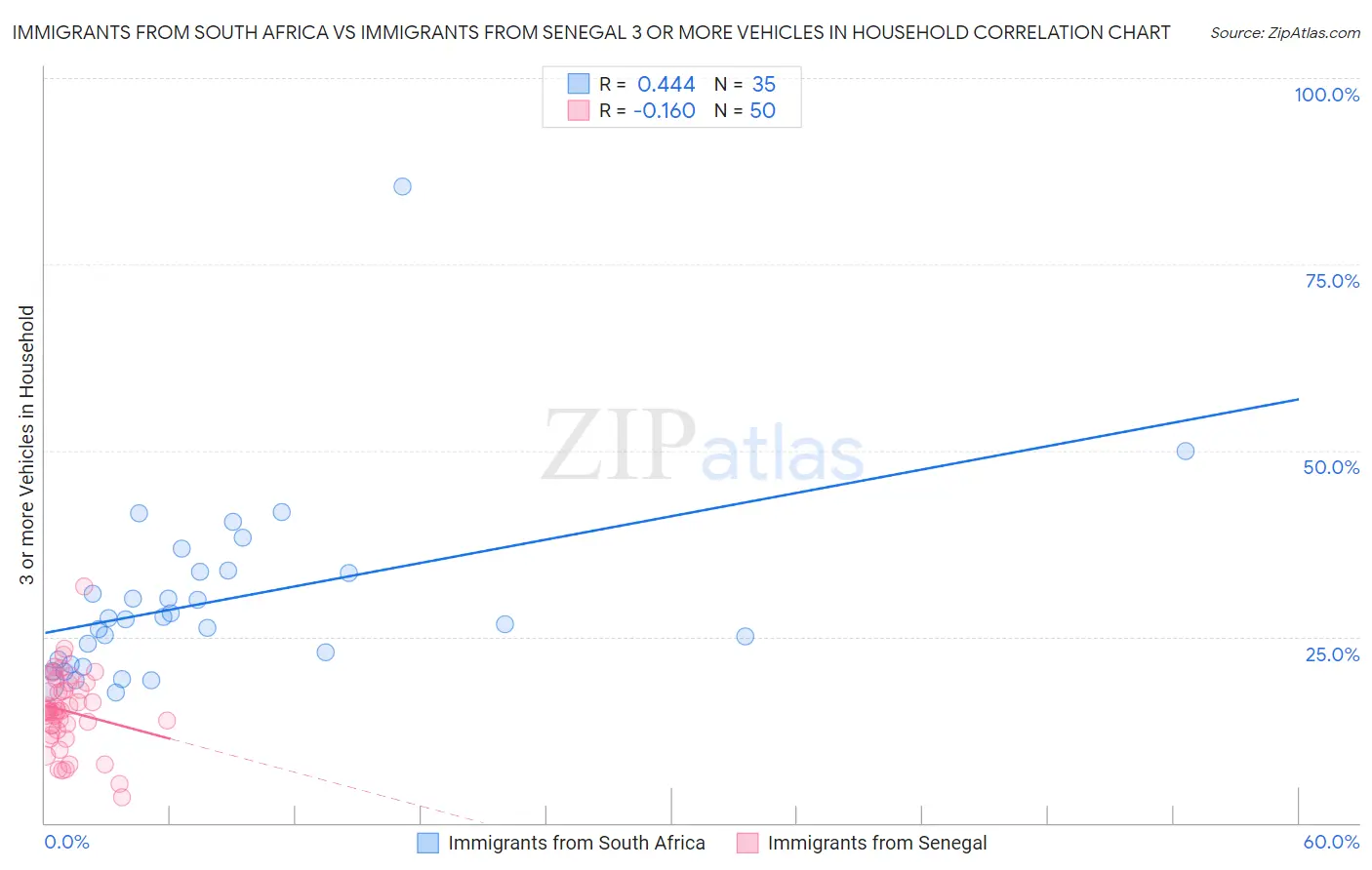 Immigrants from South Africa vs Immigrants from Senegal 3 or more Vehicles in Household