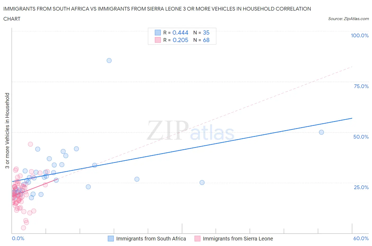 Immigrants from South Africa vs Immigrants from Sierra Leone 3 or more Vehicles in Household