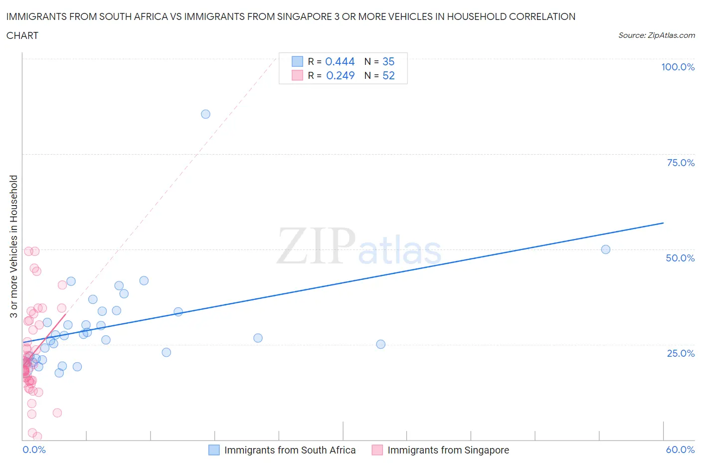 Immigrants from South Africa vs Immigrants from Singapore 3 or more Vehicles in Household