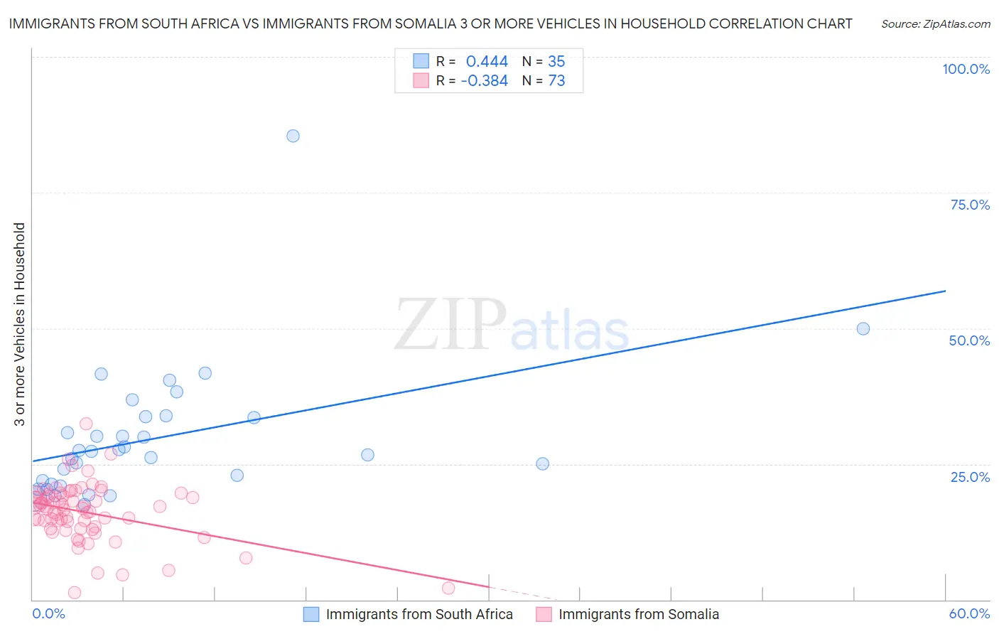 Immigrants from South Africa vs Immigrants from Somalia 3 or more Vehicles in Household