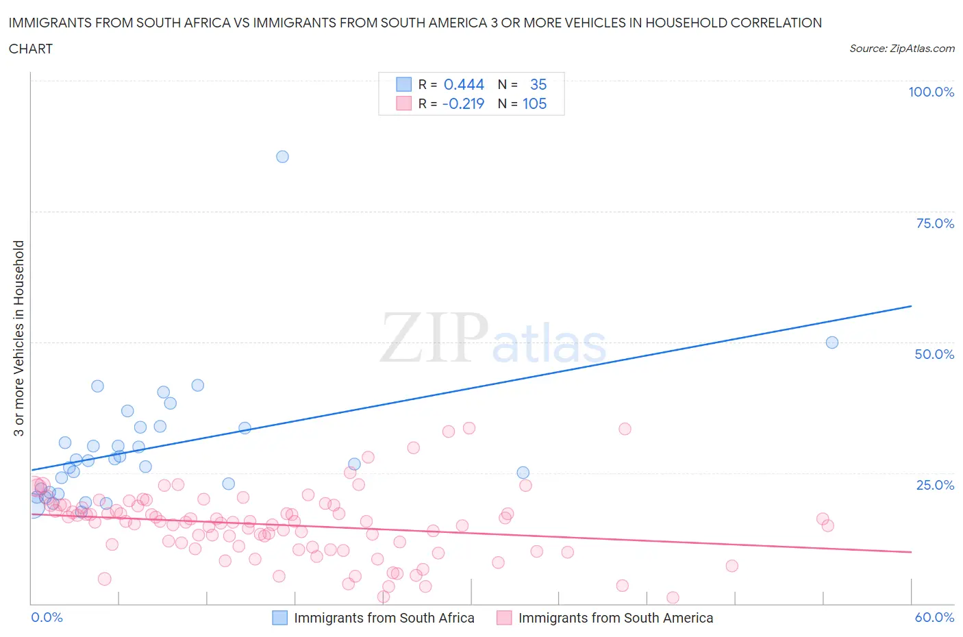 Immigrants from South Africa vs Immigrants from South America 3 or more Vehicles in Household