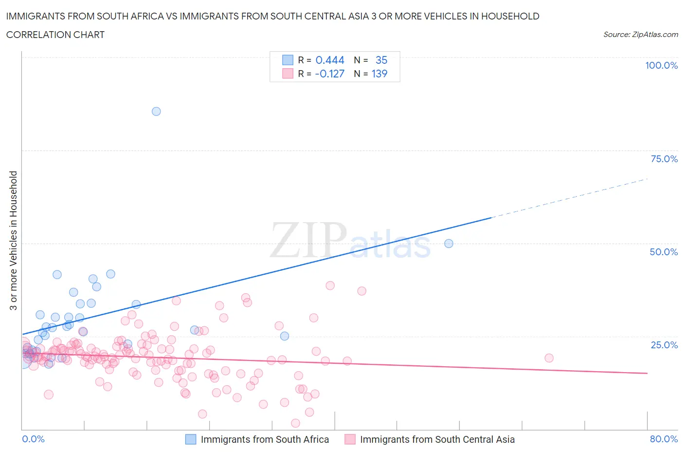 Immigrants from South Africa vs Immigrants from South Central Asia 3 or more Vehicles in Household