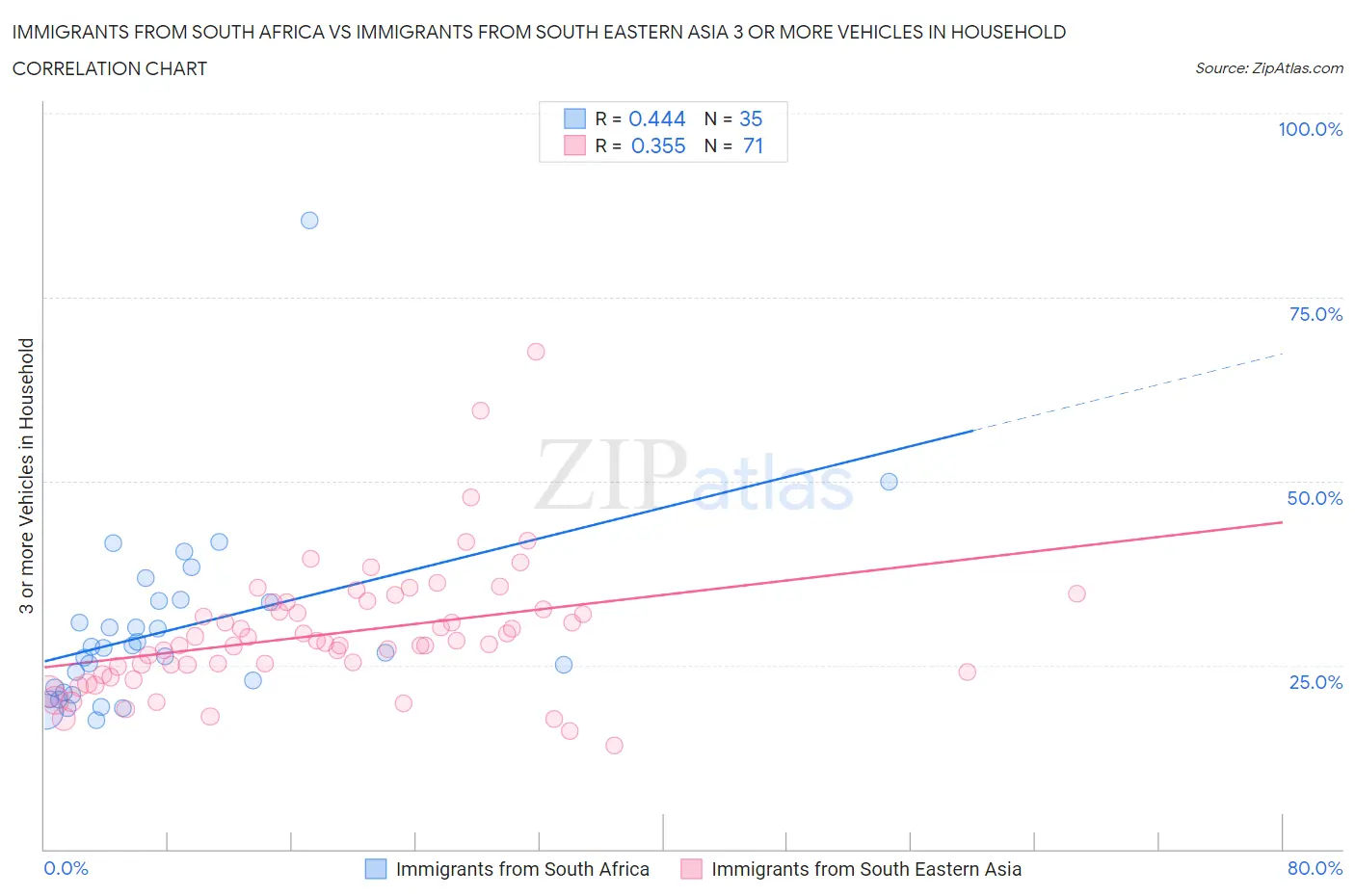 Immigrants from South Africa vs Immigrants from South Eastern Asia 3 or more Vehicles in Household