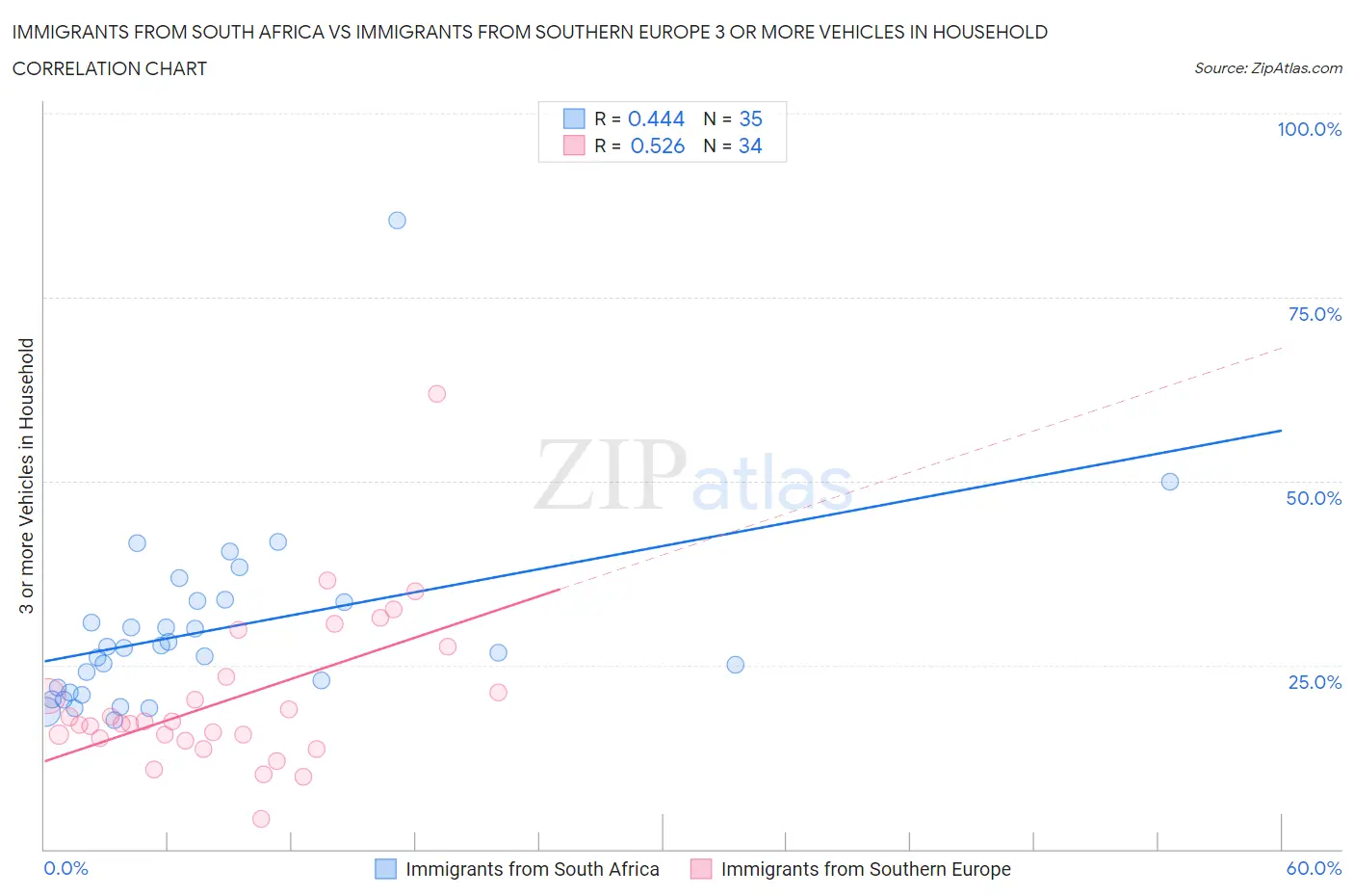 Immigrants from South Africa vs Immigrants from Southern Europe 3 or more Vehicles in Household