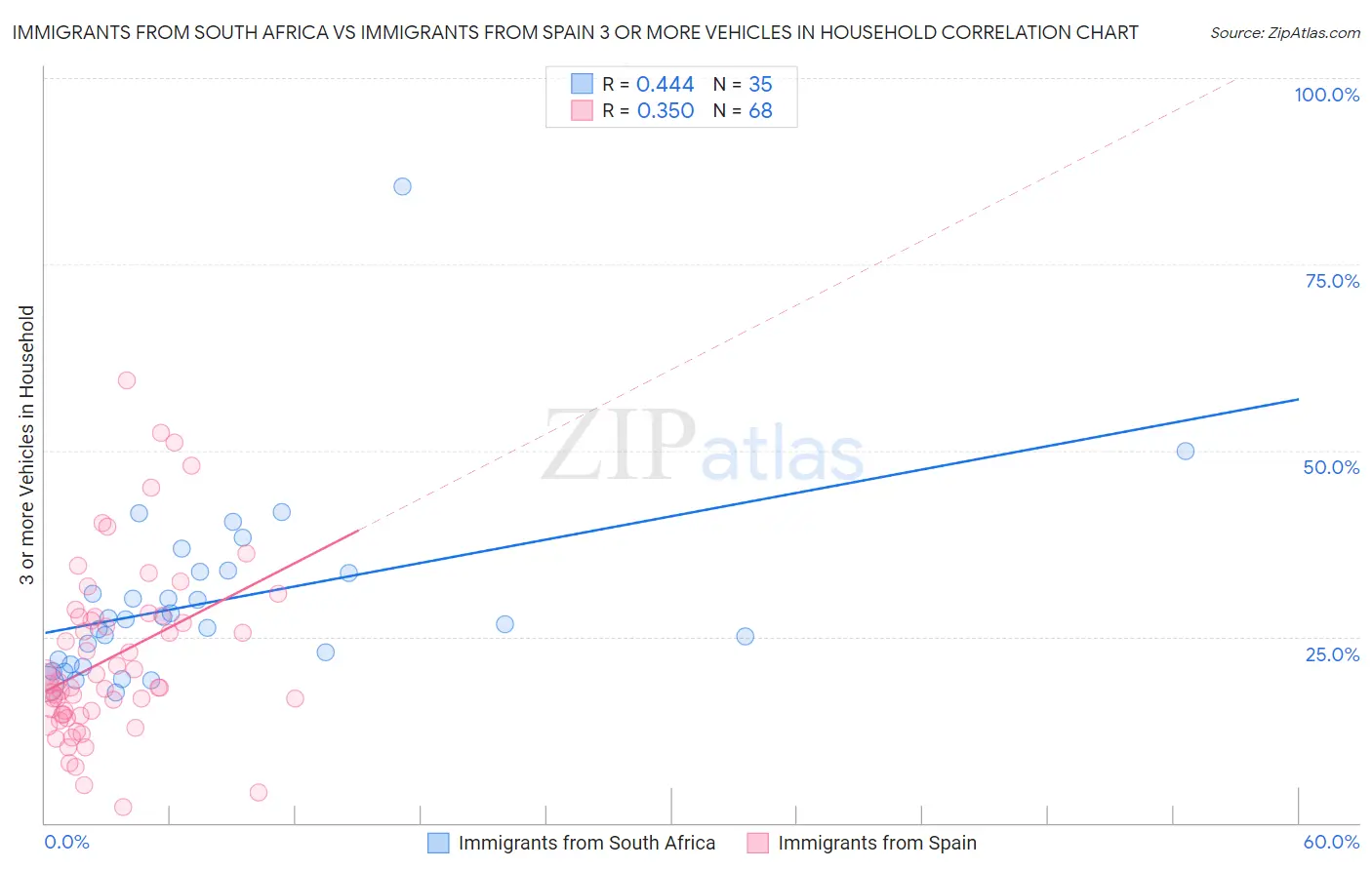 Immigrants from South Africa vs Immigrants from Spain 3 or more Vehicles in Household